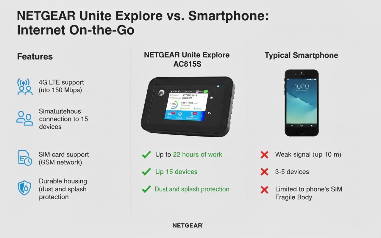 AT&T Unite Explore AC815S, Unlocked Rugged 4G LTE Mobile Hotspot, Up to 450 Mbps, IP65 Water & Dust Resistant, 22hr Battery, Dual-Band WiFi (15 Devices), Travel WiFi, EVDO-LINK Bundle (Standard)