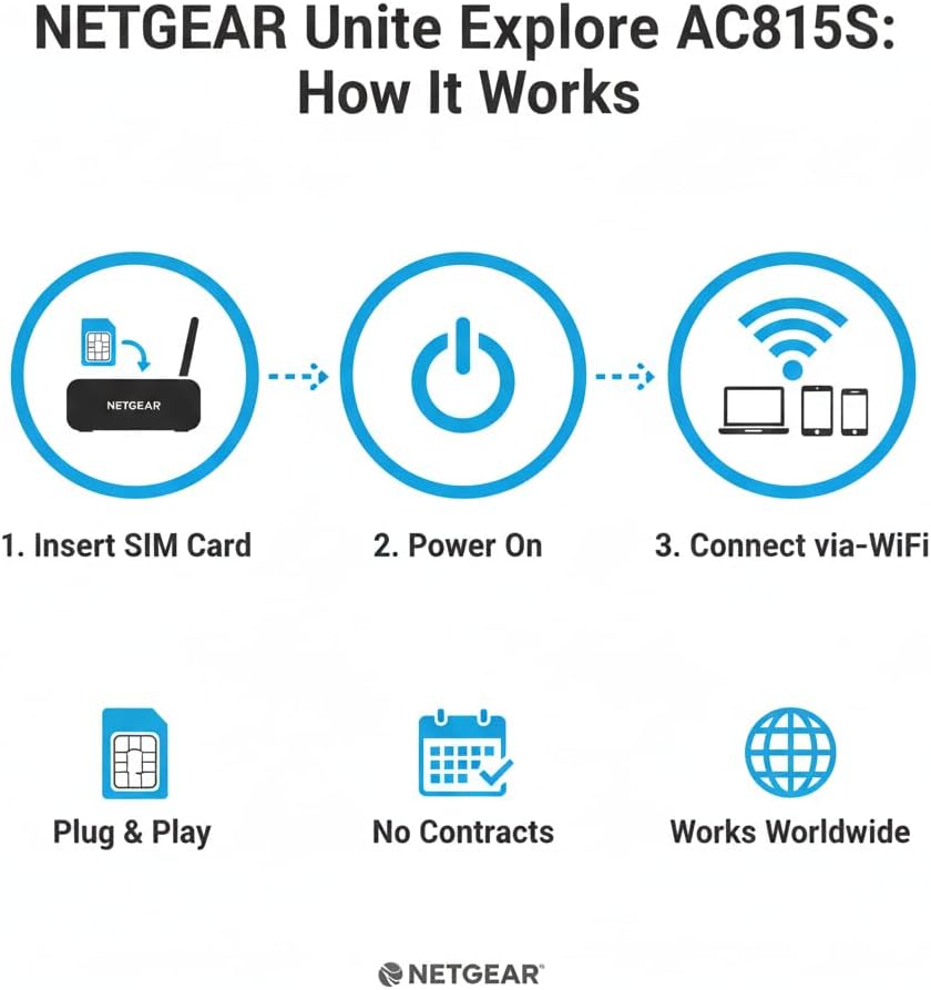 AT&T Unite Explore AC815S, Unlocked Rugged 4G LTE Mobile Hotspot, Up to 450 Mbps, IP65 Water & Dust Resistant, 22hr Battery, Dual-Band WiFi (15 Devices), Travel WiFi, EVDO-LINK Bundle (Premium)