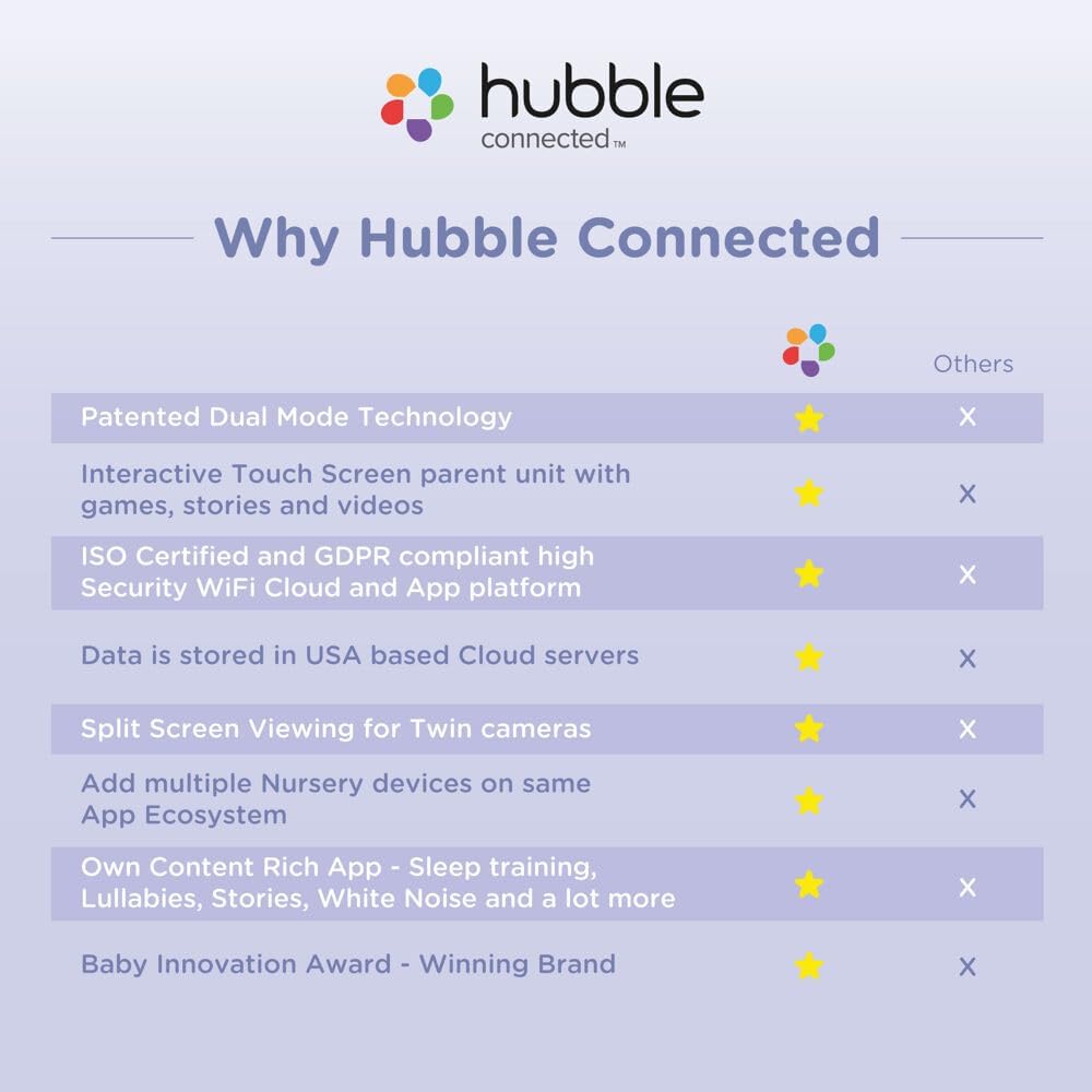 Hubble Connected Nursery Pal Cloud Touch Twin Smart WiFi Enabled Baby Monitor with 2 Cameras, 5 Inch HD Color Touchscreen Parent Unit, Plus Preloaded Soothing Sounds, Lullabies, and Stories, White