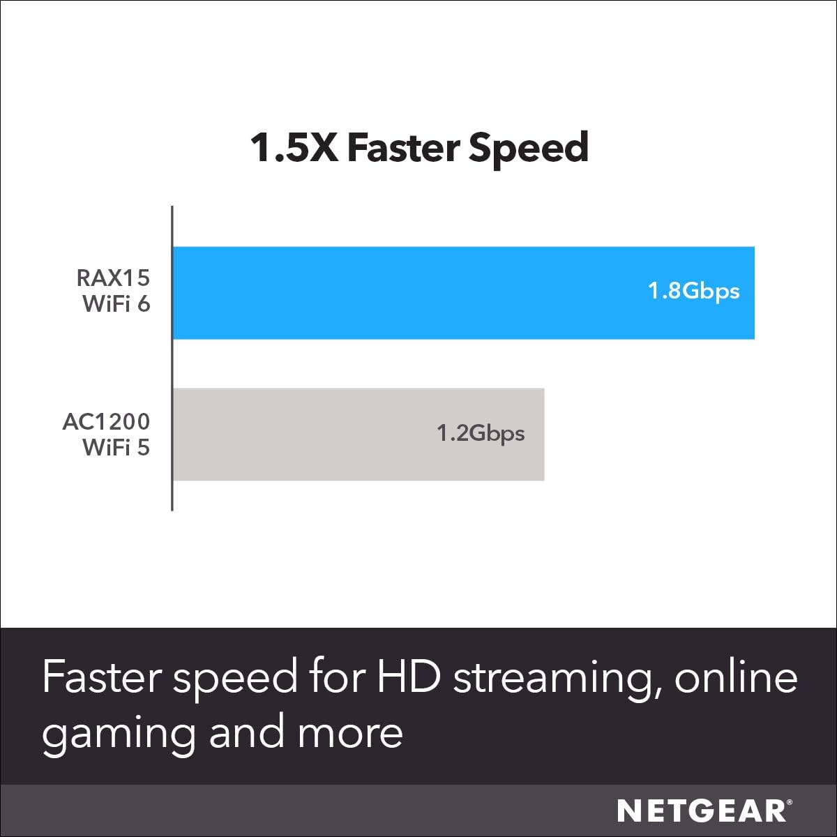 NETGEAR 4-Stream WiFi 6 Router (RAX15) - AX1800 Wireless Speed (Up to 1.8Gbps) | Up to 1500 sq ft Coverage & 20+ Devices | Ideal for iPhone 11, Samsung Galaxy S20