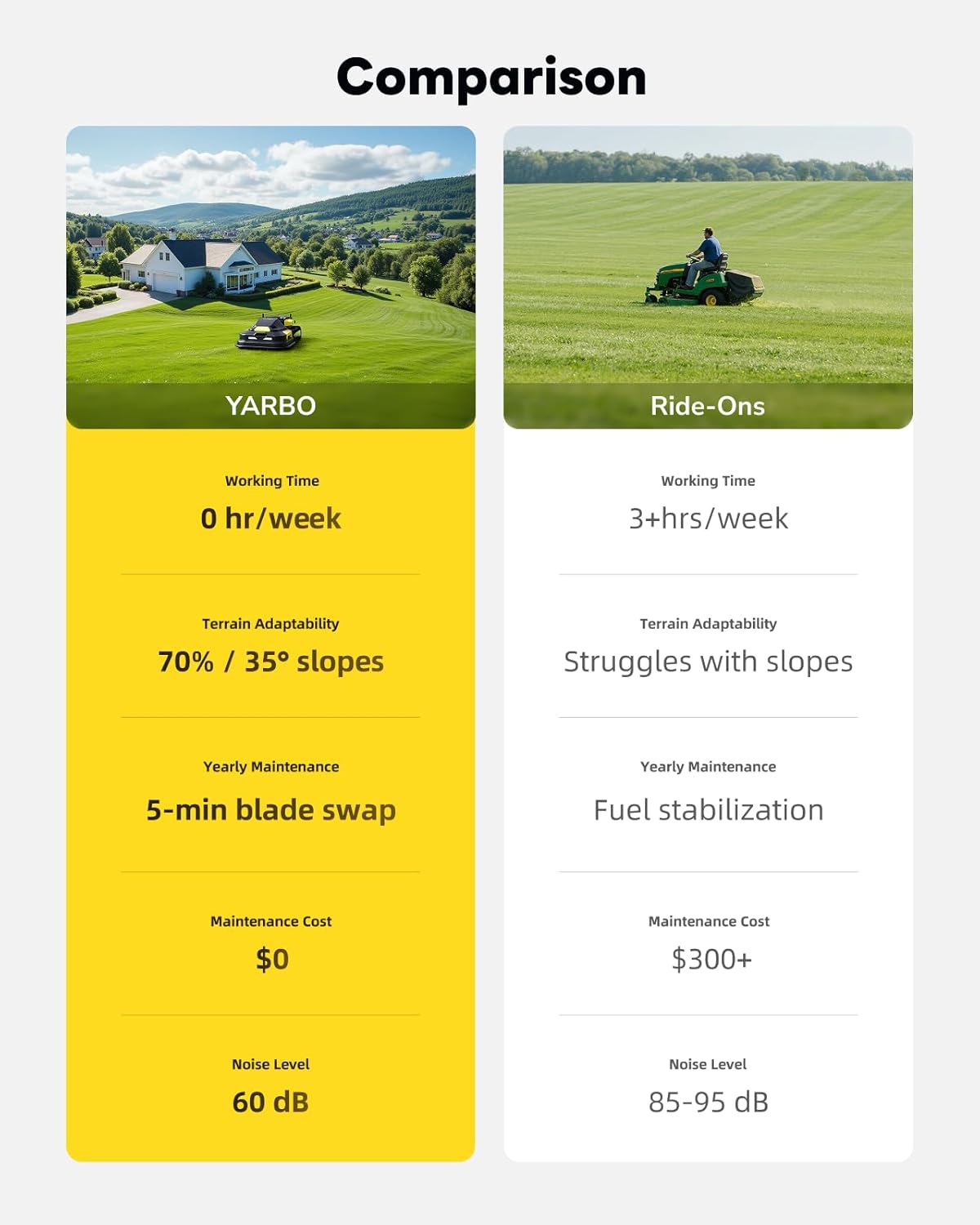 YARBO Robot Lawn Mower for Large Yard up to 6 Acres, Perimeter Wire Free, Modular Design, 1.2'-4.0' Cutting Height, 70% Slopes, Auto Recharging, AI Vision & RTK for Navigation