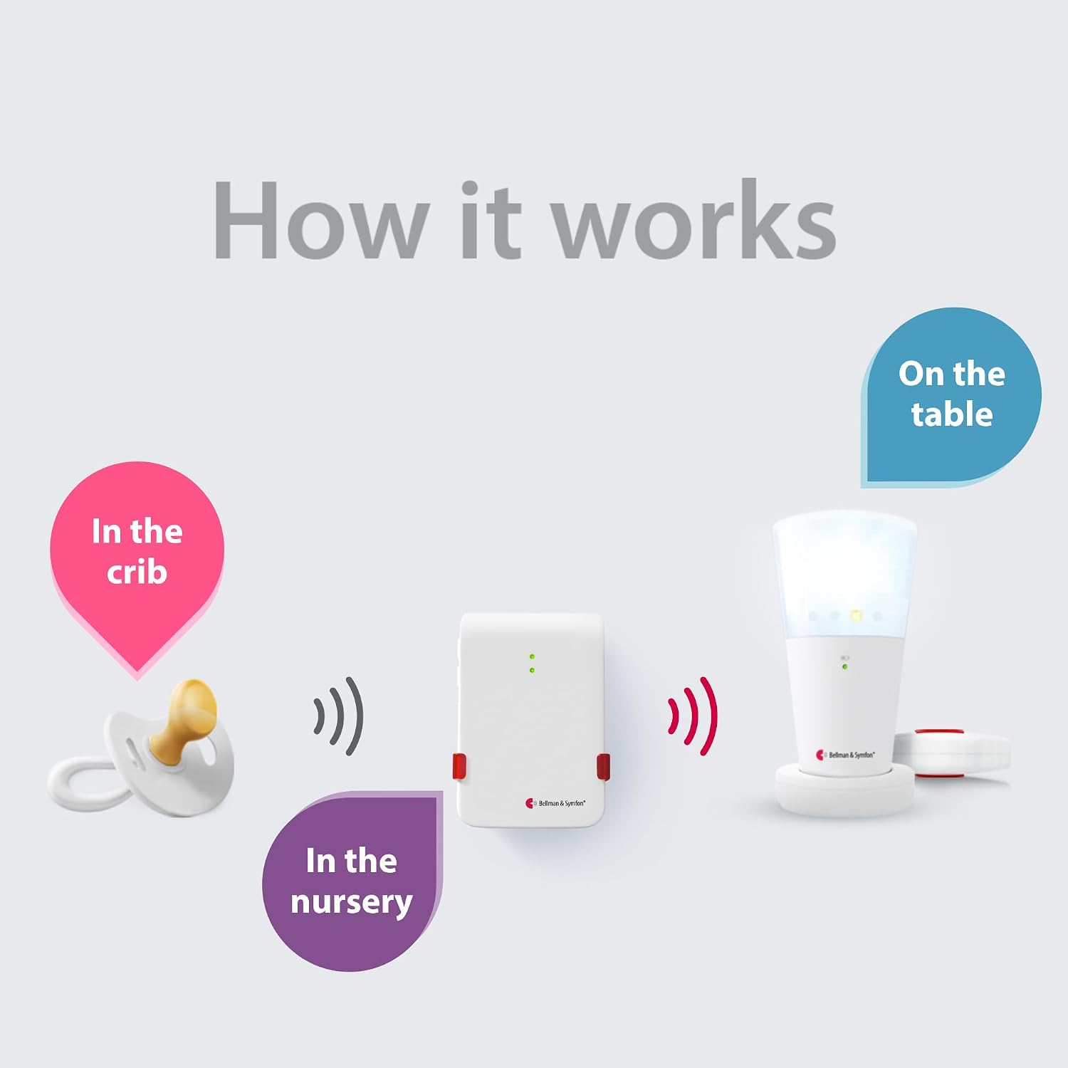 Bellman & Symfon Baby Cry Monitor with Flash Receiver and Bed Shaker – Non-WiFi Baby Monitoring System with Light & Vibration Alerts – Ideal for Deaf, Hard of Hearing and Deep Sleepers