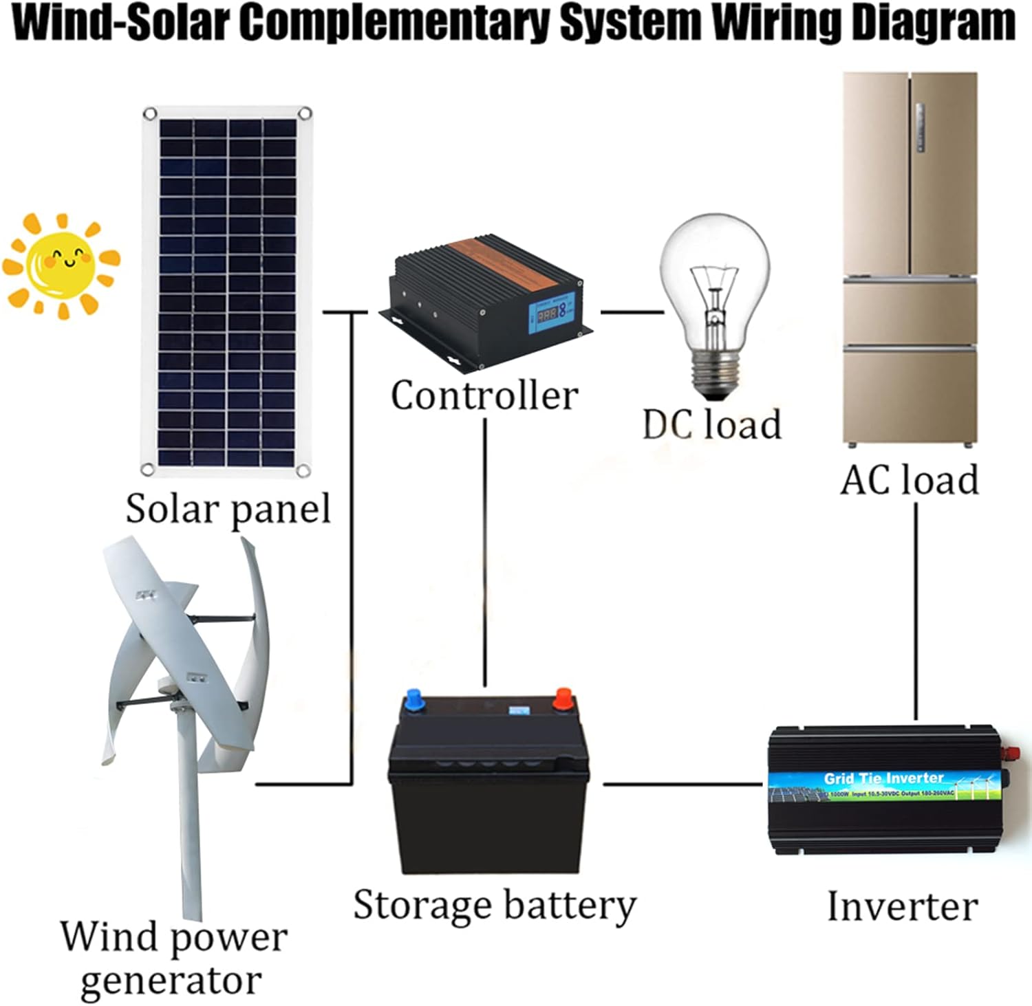 New 3-Blade Vertical Wind Turbine Set,12V/ 24V /48V /220V 3000W Maglev Wind Generator with MPPT Controller for Home Or Camping(White)