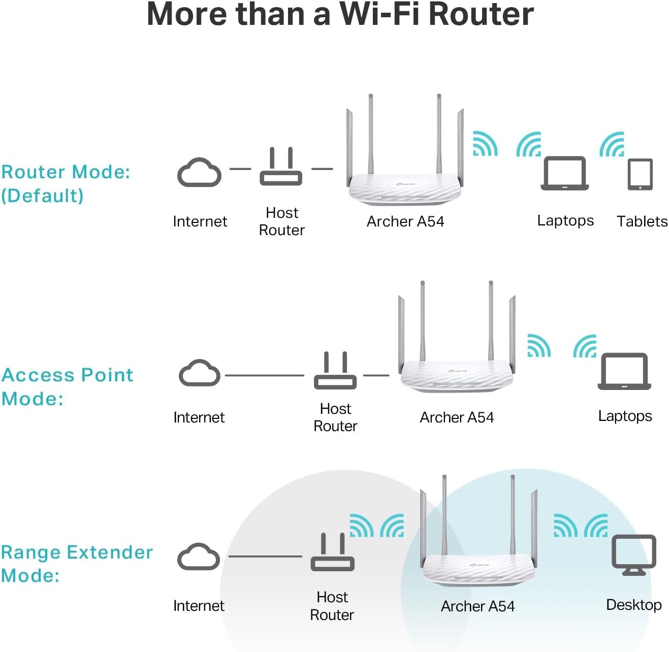 TP-Link AC1200 WiFi Router (Archer A54) - Dual Band Wireless,4 x 10/100 Mbps Fast Ethernet Ports,EasyMesh Compatible,Support Guest WiFi,Access Point Mode,IPv6 & Parental Controls,(Pack of 10)