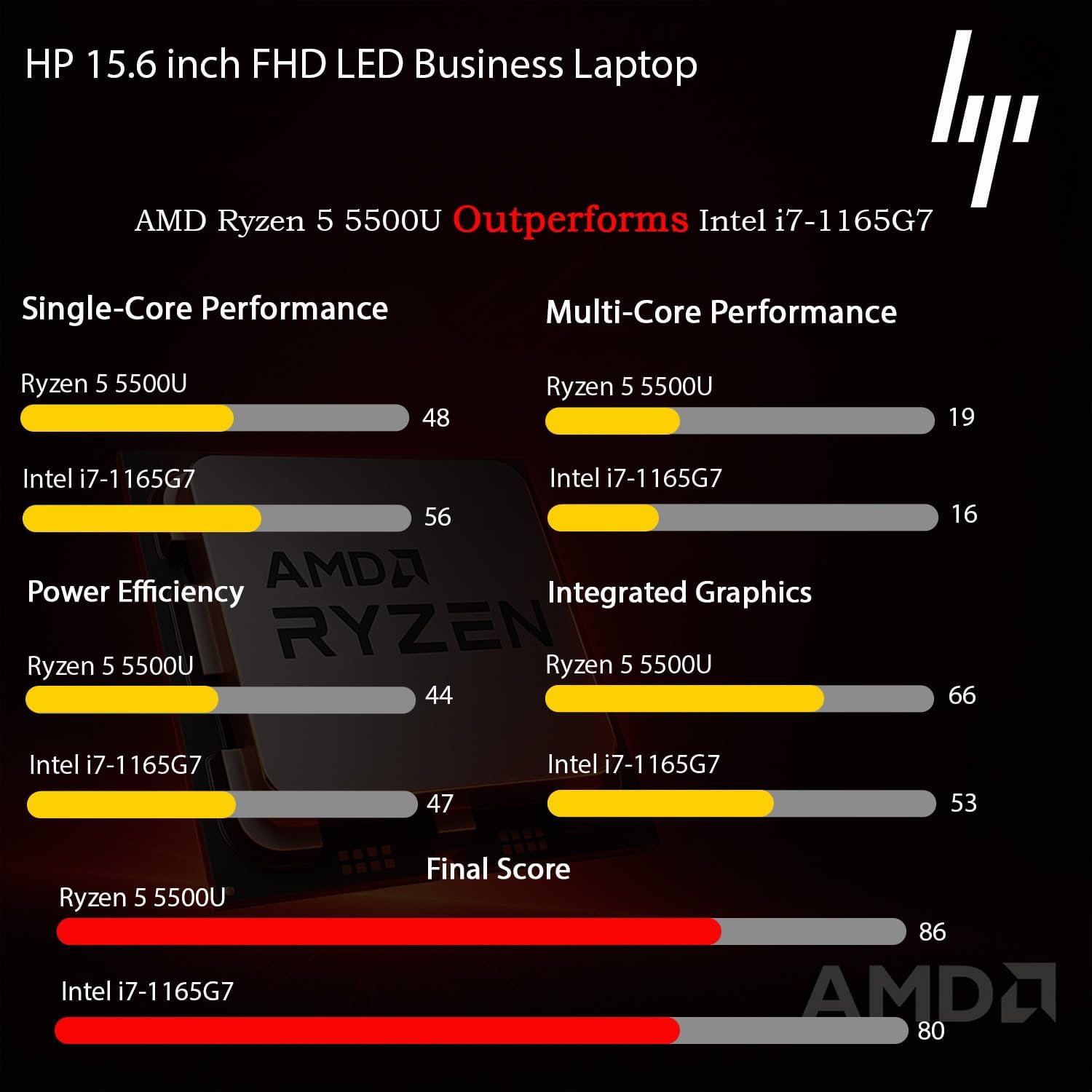 HP 2025 Latest Laptop for Work & Home, AMD Ryzen 5 5500U Powerful Processor (Outperforms i7-1165G7), 15.6' FHD LED Display, 16GB RAM, 1TB SSD, Ethernet RJ-45, Wi-Fi 6, Windows 11 Pro, WOWPC USB