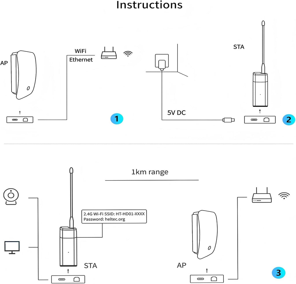 Heltec Wi-Fi HaLow Dongle Wireless Bridge 802.11ah Network Booster Long Range Wireless Access Extender Ethernet Bridge Repeater (STA+HT-H7608)