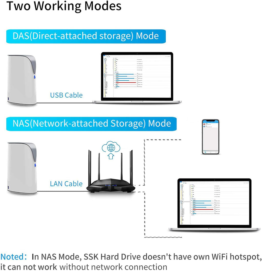 SSK 4TB Personal Cloud Network Attached Storage Support Wireless Remote Access, Home Office NAS Storage with Hard Drive Included for Phone/Tablet PC/Laptop Auto-Backup (Not Support WiFi Connection)