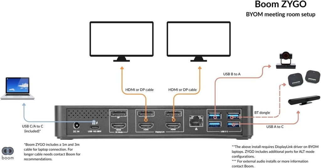 Boom ZYGO USB‑C/DisplayLink Docking Station – Triple 4K60 Display Hub, BYOM/Zoom/Teams Compatible, 96W Charging, Ethernet, 6 USB Ports, HDMI & DP, TAA Compliant