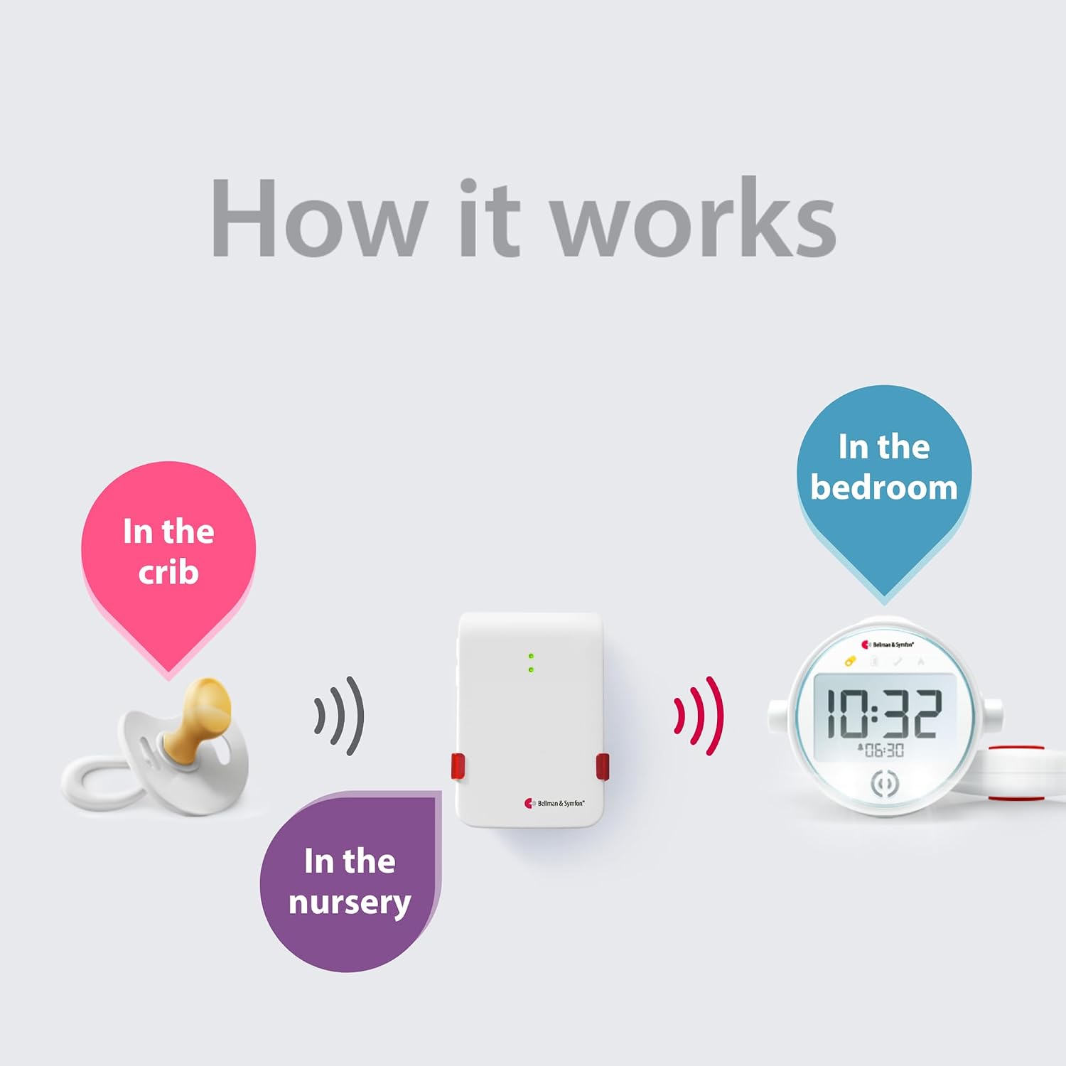 Bellman & Symfon Baby Cry Notification System with Alarm Clock Receiver and Bed Shaker – Non-WiFi Baby Monitor Device – Multi-Sensory Vibration, Light Alarm – Ideal for Deaf and Hard of Hearing