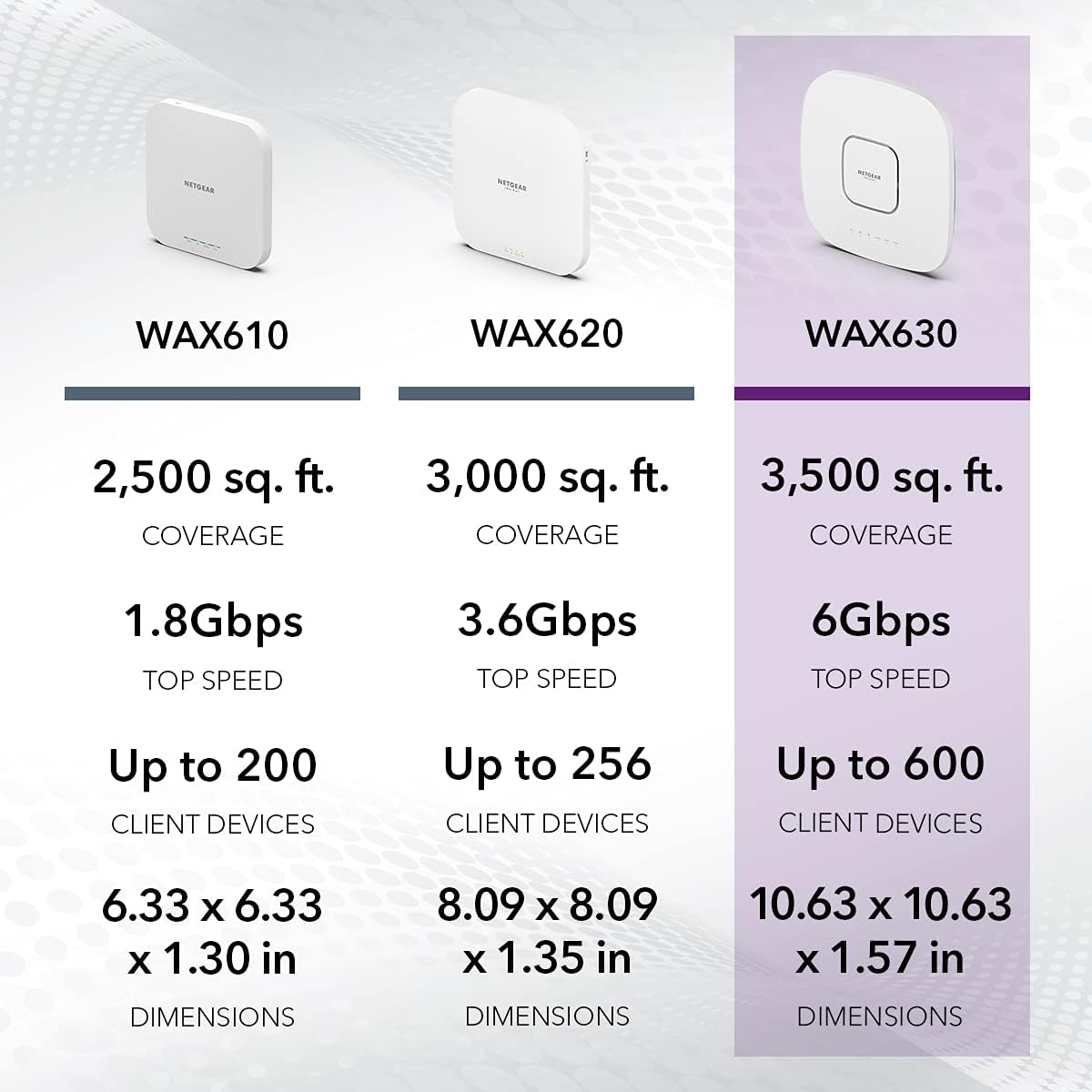 NETGEAR Cloud Managed Wireless Access Point (WAX630PA) - WiFi 6 Dual-Band AX6000 Speed | Up to 600 Client Devices | 802.11ax | Insight Remote Management | PoE++ Powered or Included AC Adapter
