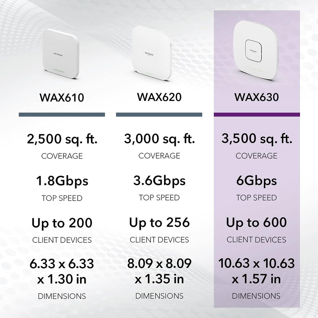 NETGEAR Cloud Managed Wireless Access Point (WAX630PA) - WiFi 6 Dual-Band AX6000 Speed | Up to 600 Client Devices | 802.11ax | Insight Remote Management - , White (Renewed)