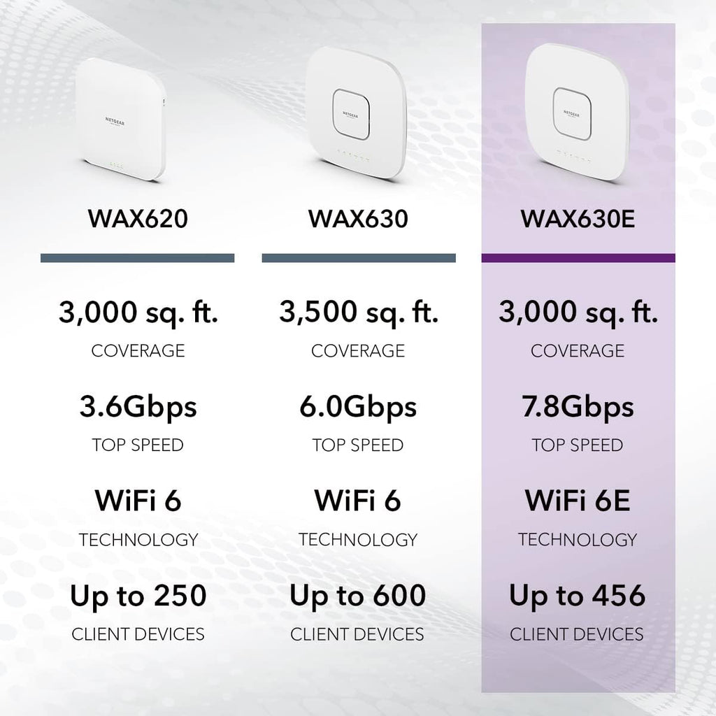 NETGEAR Cloud Managed Wireless Access Point (WAX630EP) - WiFi 6E Tri-Band AXE7800 Speed | Mesh | 802.11ax | MU-MIMO | Insight Remote Management | PoE++ | Includes Power Adapter