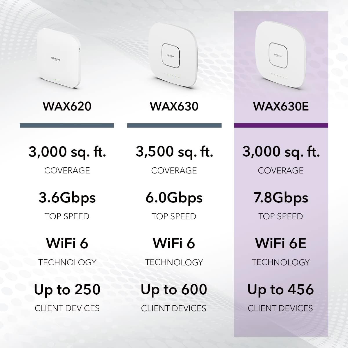NETGEAR Cloud Managed Wireless Access Point (WAX630EP) - WiFi 6E Tri-Band AXE7800 Speed | Mesh | 802.11ax | MU-MIMO | Insight Remote Management | PoE++ | Includes Power Adapter