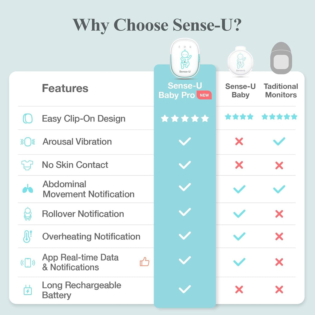 Sense-U Pro Baby Monitor – Breathing Movement, Rollover & Overheating Trackers for Better Sleep, Simple Clip-On Smart Sleep Monitor with Arousal Vibration, Audible Alerts & Sleep Analysis