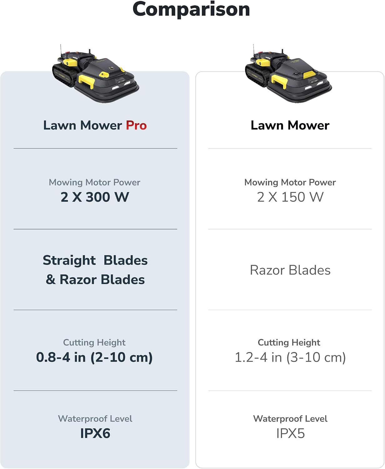 YARBO Robot Lawn Mower Pro with Modular Design for Large Yard up to 6 Acres, Perimeter Wire Free APP Control Robotic Lawnmower with 0.8'-4.0' Cutting Height, AI Vision & RTK for Navigation