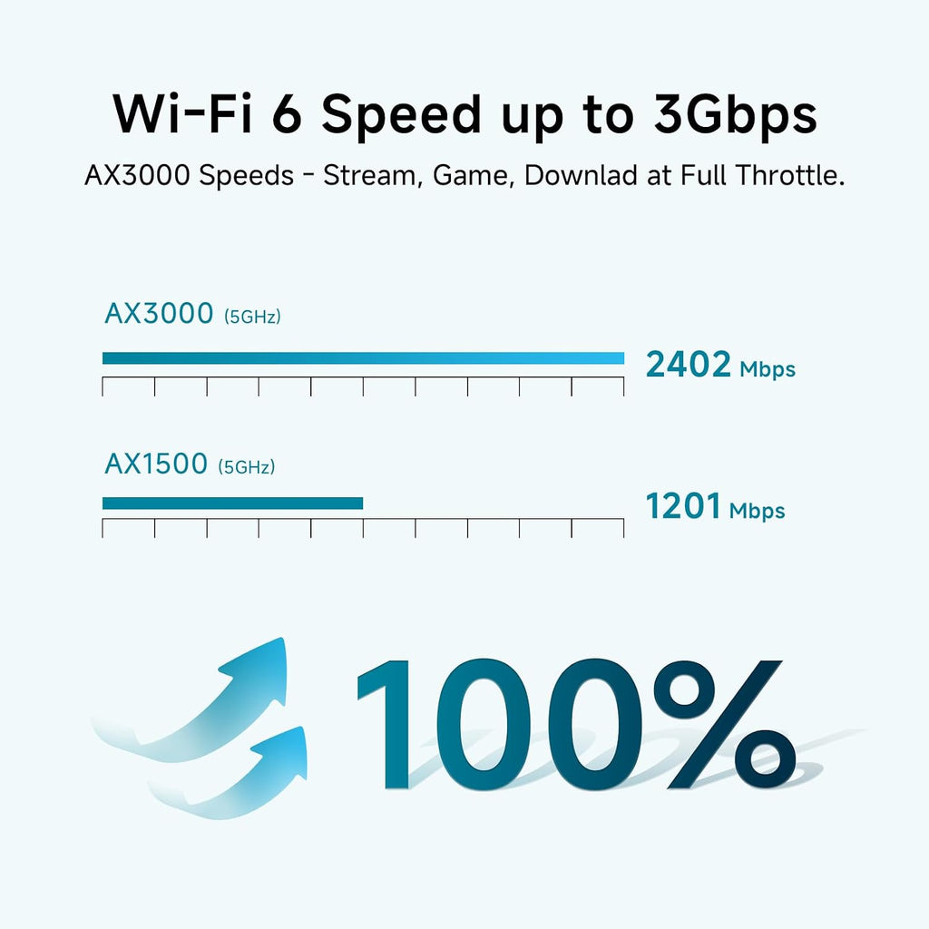DBIT AX3000 WiFi 6 Mesh Wi-Fi System | 6,500 Sq Ft Coverage & 150 Devices | Dual-Band, Seamless Roaming, Parental Controls | Replaces Wireless Router and Extender | 2 Gigabit Ports Per Unit (3-Pack)