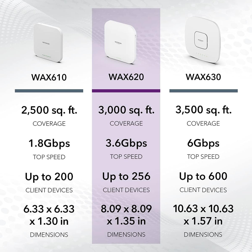 NETGEAR Cloud Managed Wireless WiFi 6 Access Point WAX620 | Up to 256 Client Devices | AX3600 Speed | PoE+ Powered | Cloud Care's 3-Year Warranty SupportPlus Included