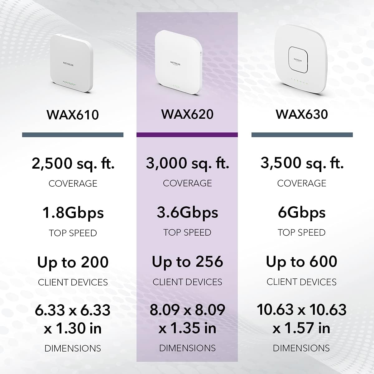 NETGEAR Cloud Managed Wireless WiFi 6 Access Point WAX620 | Up to 256 Client Devices | AX3600 Speed | PoE+ Powered | Cloud Care's 3-Year Warranty SupportPlus Included