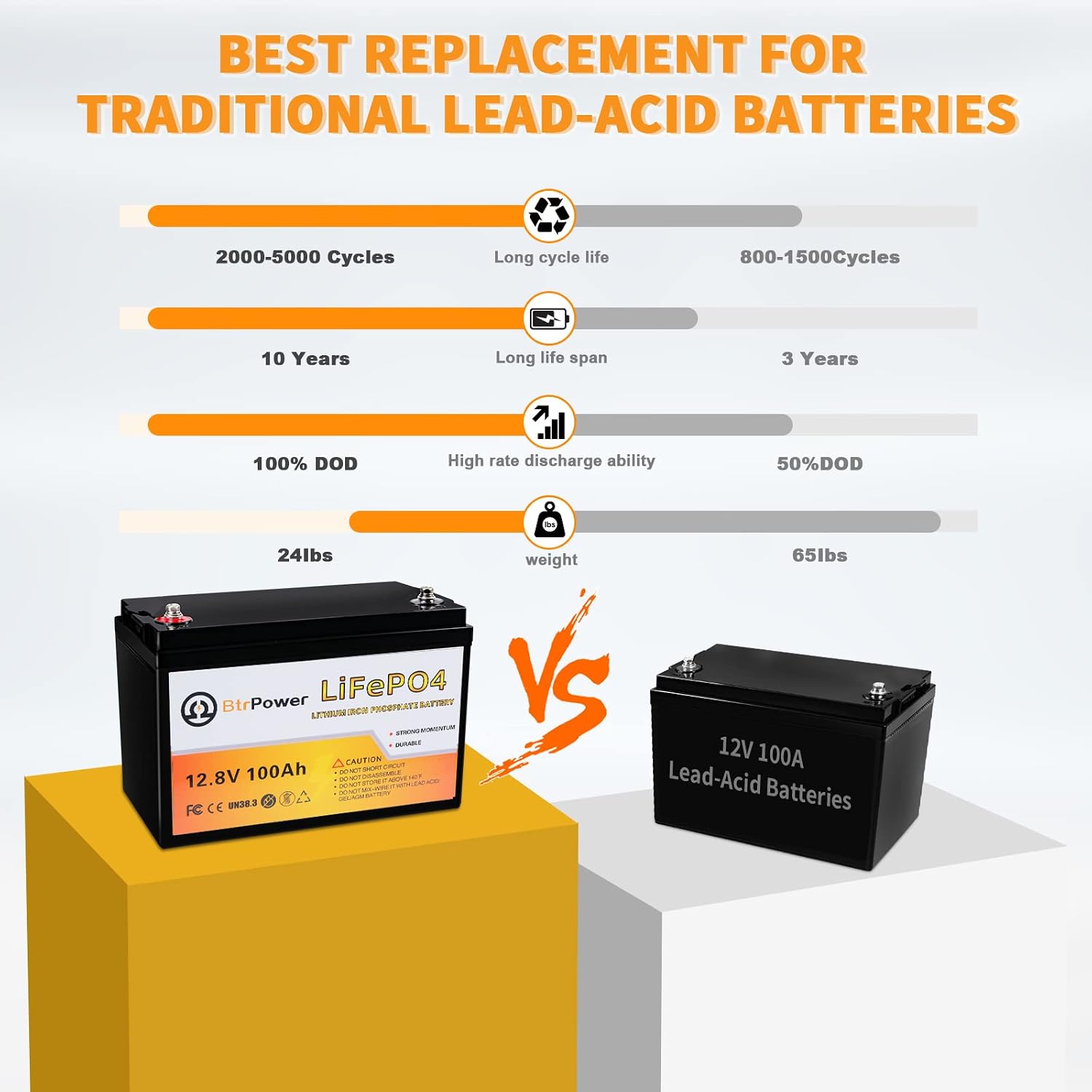 12V Lithium Battery,5000+ Deep Cycle LiFePO4 Battery with Built-in 100A BMS fit for Home Storage,Trolling Motor,RV,Off-Grid System,Solar Power System,Marine (4PACK-12V100AH)