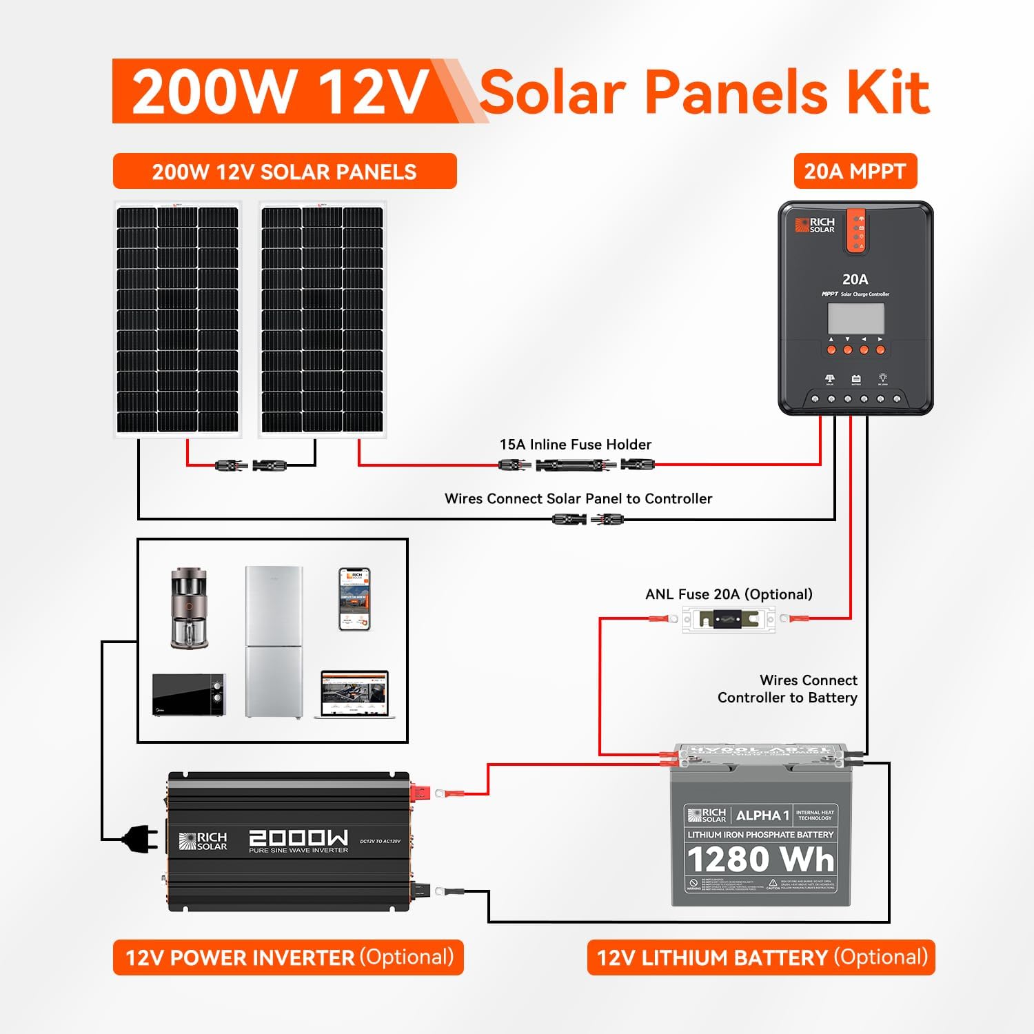 RICH SOLAR 200W 12V Starter Solar Kit - 2 Pack of 100W Solar Panel, 20A MPPT Charge Controller, 15A Inline Fuse Holder with Fuse