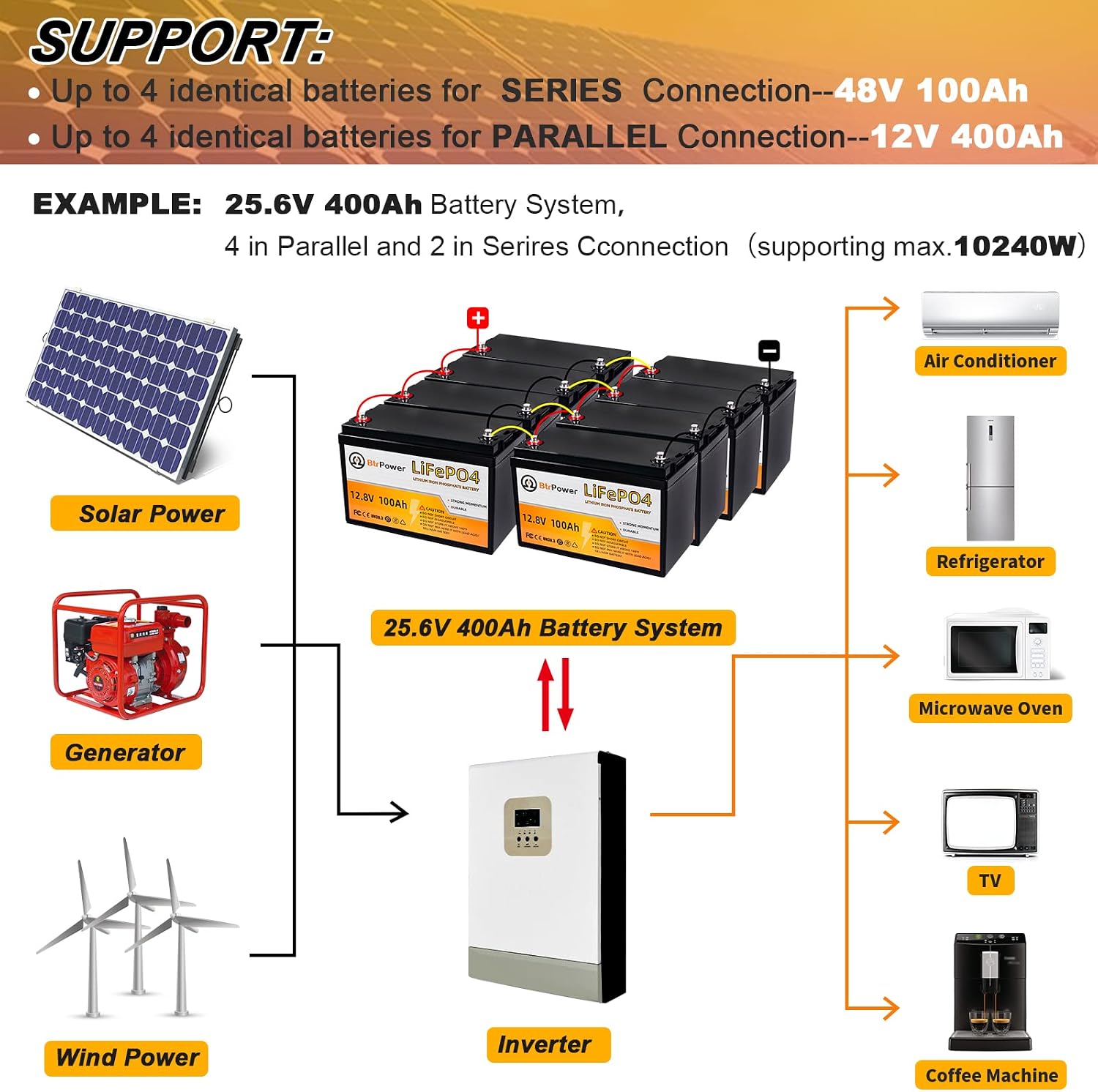 12V Lithium Battery,5000+ Deep Cycle LiFePO4 Battery with Built-in 100A BMS fit for Home Storage,Trolling Motor,RV,Off-Grid System,Solar Power System,Marine (4PACK-12V100AH)