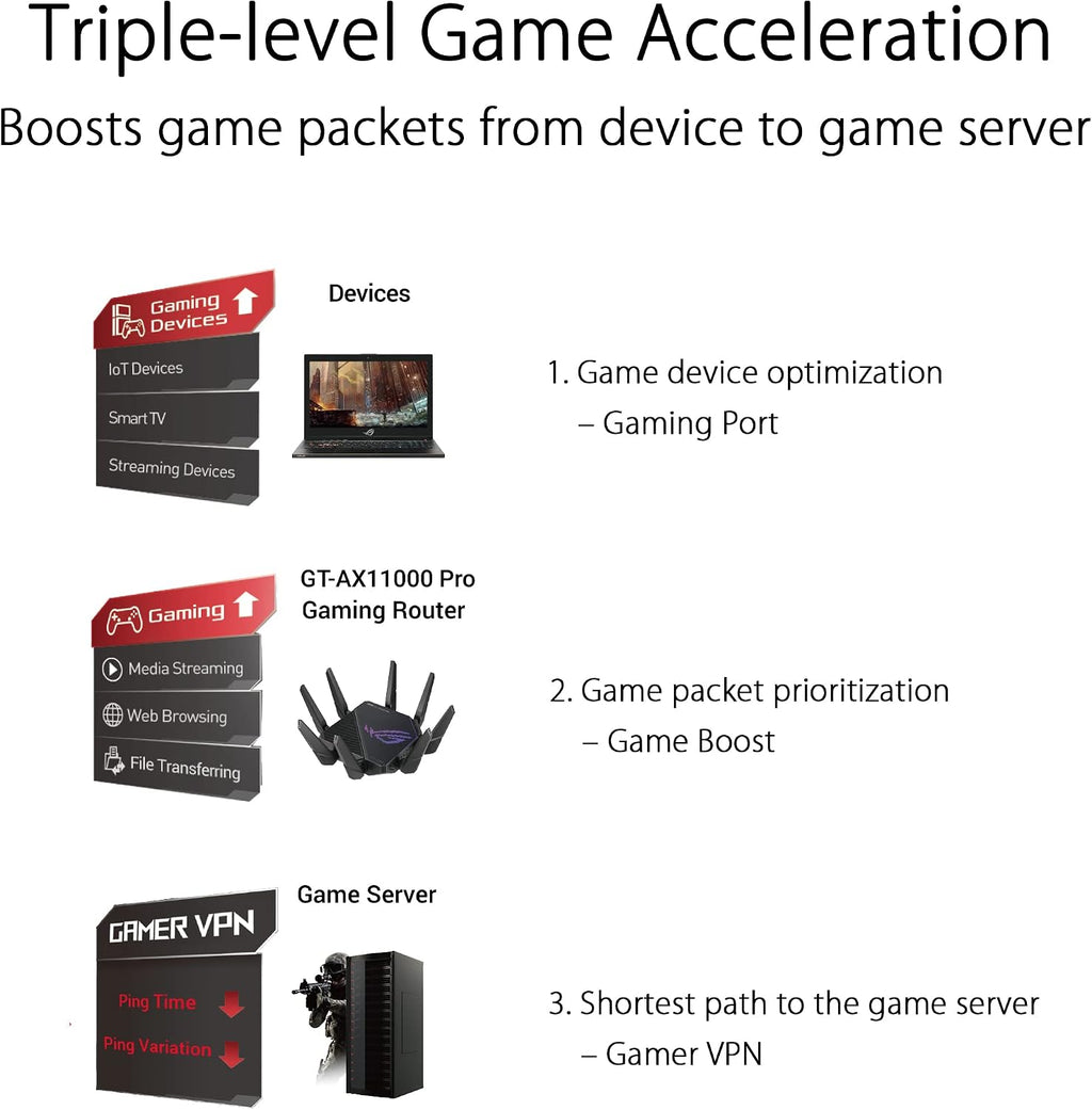 ASUS ROG Rapture GT-AX11000 Pro Tri-Band WiFi 6 Extendable Gaming Router, 10G & 2.5G Ports, ASUS RangeBoost Plus, Triple-Level Game Acceleration, Subscription-Free Network Security, AiMesh Compatible