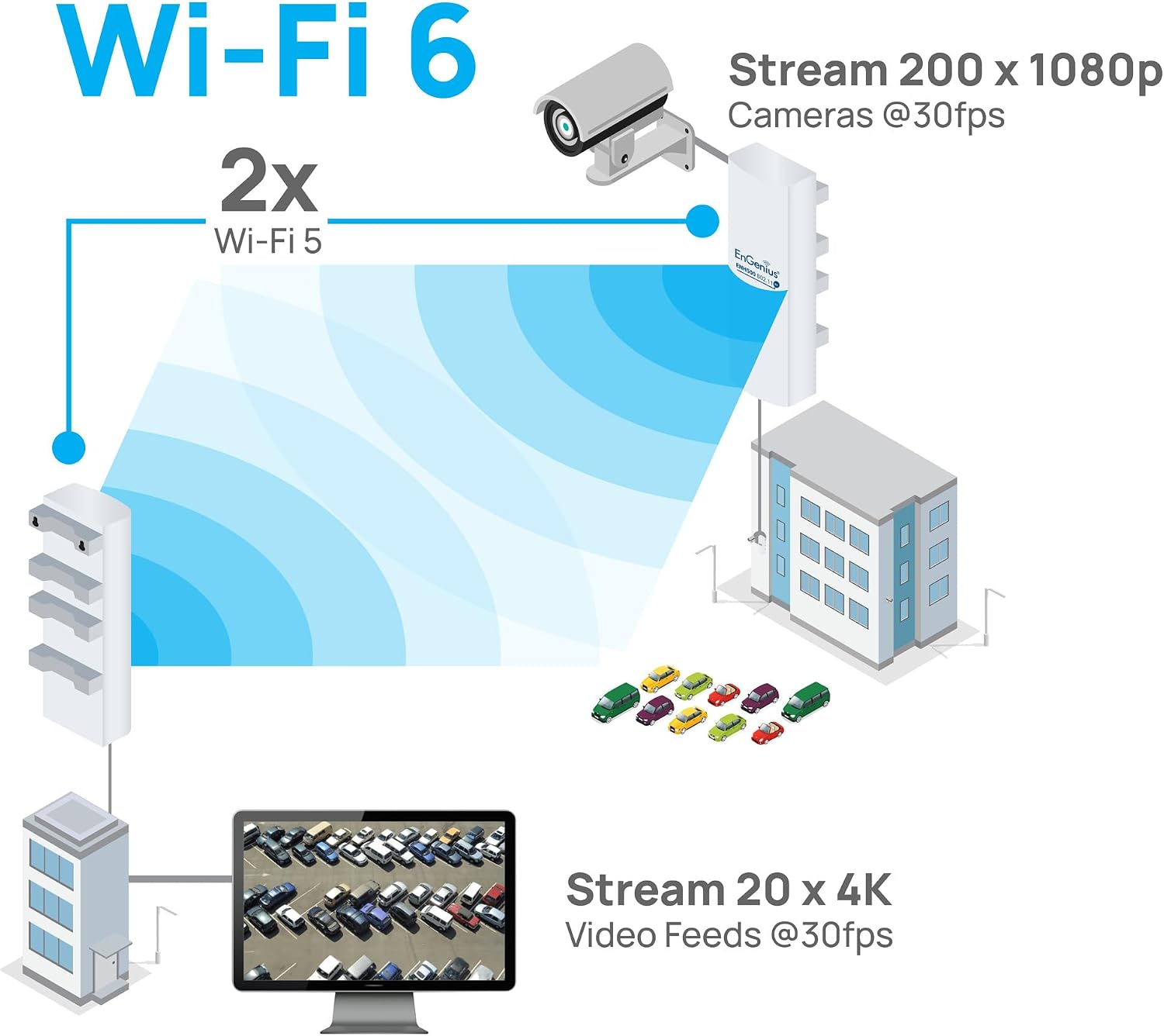 EnGenius ENH500-AX 5GHz Wi-Fi 6 (802.11ax) 2x2 Outdoor Wireless Bridge, up to 1,200 Mbps, high 26 dBm Transmit Power, IP55-rated Weatherproof & dustproof housing