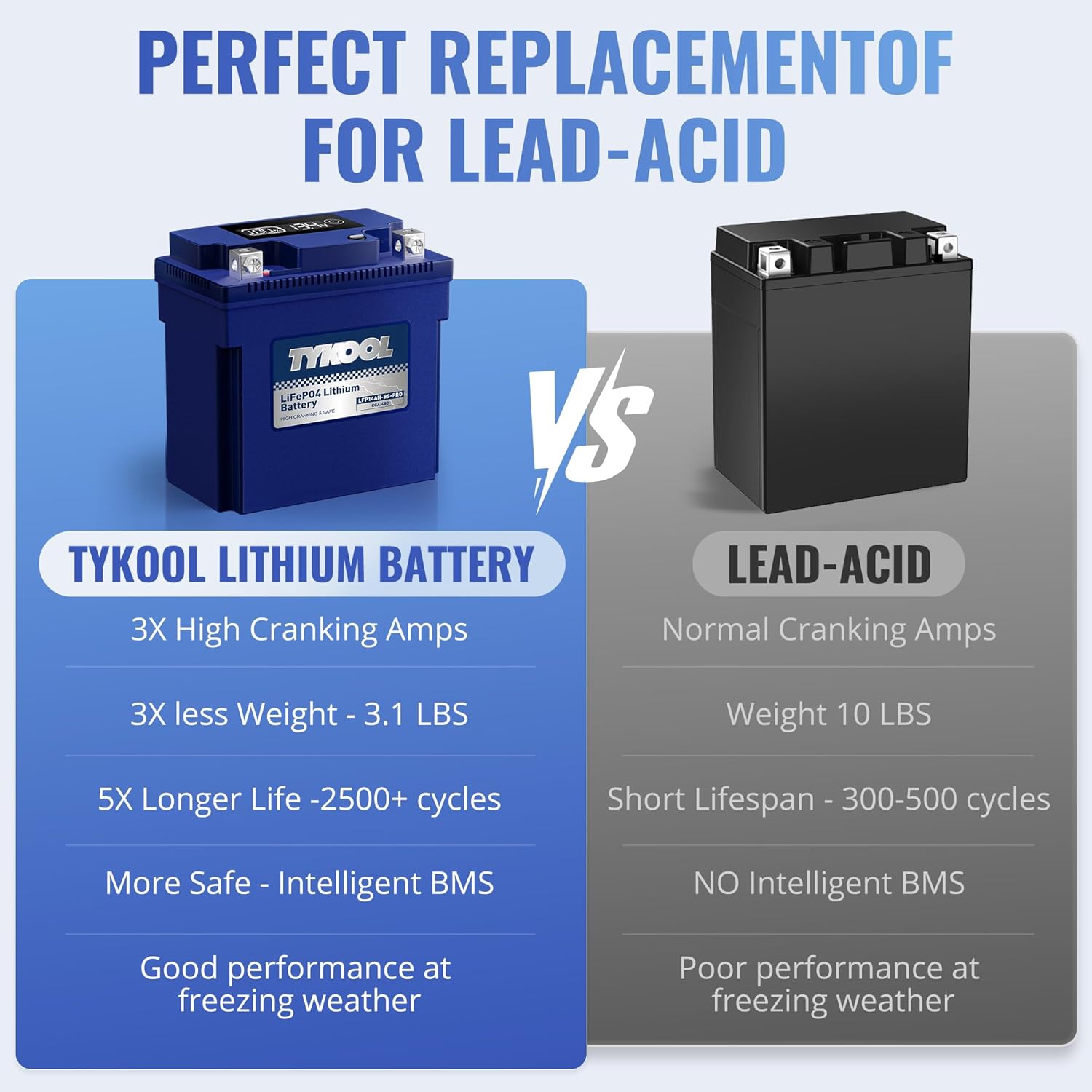 TYKOOL LFP14AH-BS-PRO Lithium Battery, Replaces GYZ16H YTX14AH-BS, 480CCA 8Ah Fits for ATV UTV Motorcycle, Compatible with Polaris Sportsman 570 Ranger 500 Kawasaki Mule SX, Digital Readout [+ -]