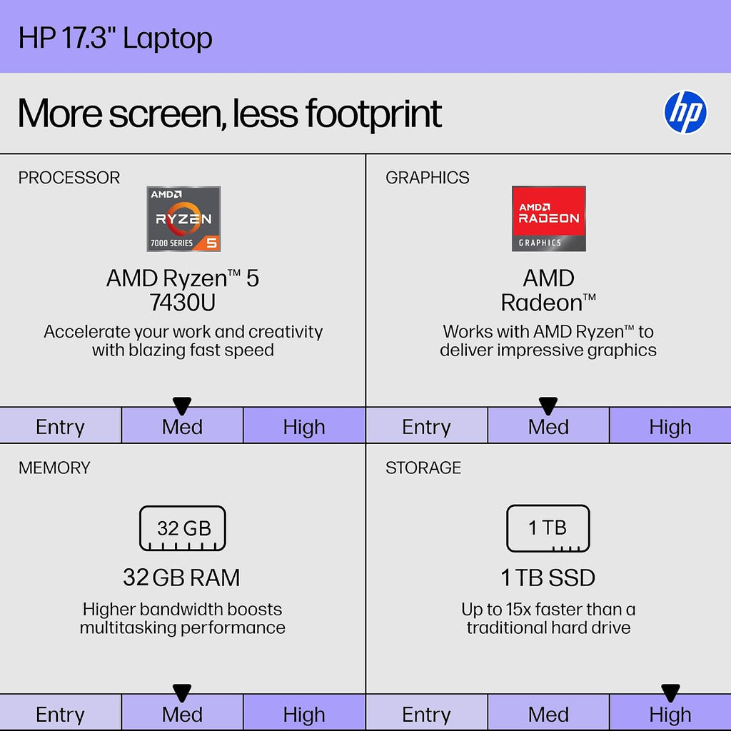 HP 17.3' FHD Laptop, AMD Ryzen 5 7430U 6-Core(Up to 4.3GHz), 32 GB RAM, 1 TB SSD, AMD Radeon Graphics, IPS Anti-Glare Display, Copilot AI, Wi-Fi 6, Long Battery Life, Windows 11 Pro, w/Accessories