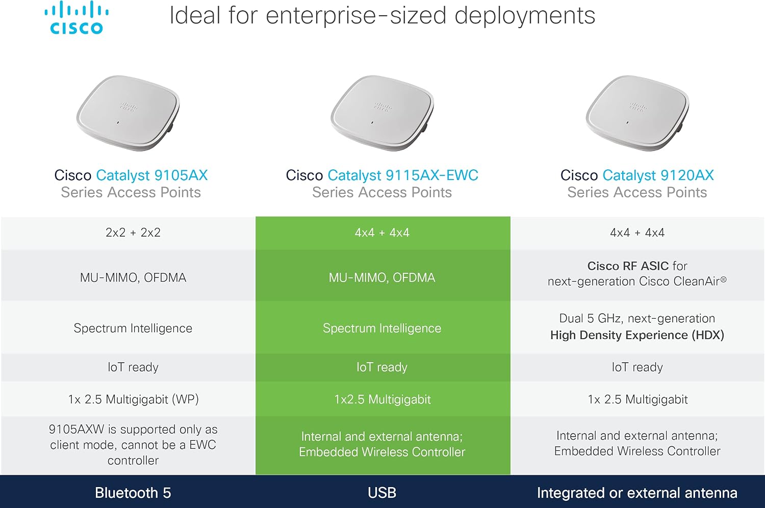 Cisco Catalyst 9115AXI-B Wireless Access Point, Wi-Fi 6, 4x4 MU-MIMO, Controller Managed, PoE, Internal antenna, (C9115AXI-B)