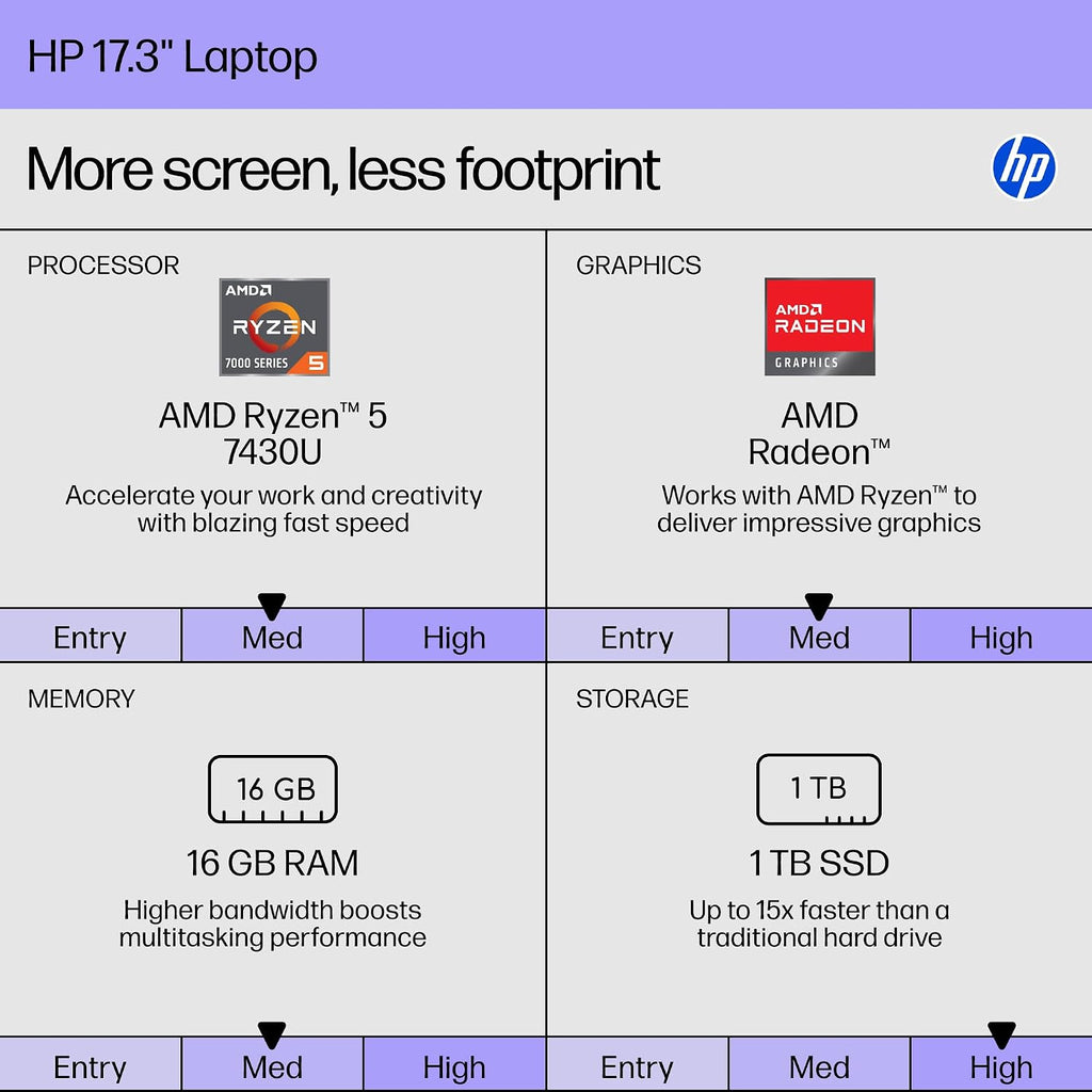 HP 17.3' FHD Laptop, AMD Ryzen 5 7430U 6-Core(Up to 4.3GHz), 16 GB RAM, 1 TB SSD, AMD Radeon Graphics, IPS Anti-Glare Display, Copilot AI, Wi-Fi 6, Long Battery Life, Windows 11 Pro, w/Accessories