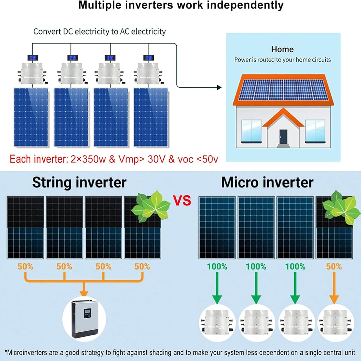 NYMFEA WVC-2000W Solar Grid Tie Micro Inverter,WiFi Control Automatic Identification,Sine Wave Inverter Solar Photovoltaic Power Generation System Micro-Inverter