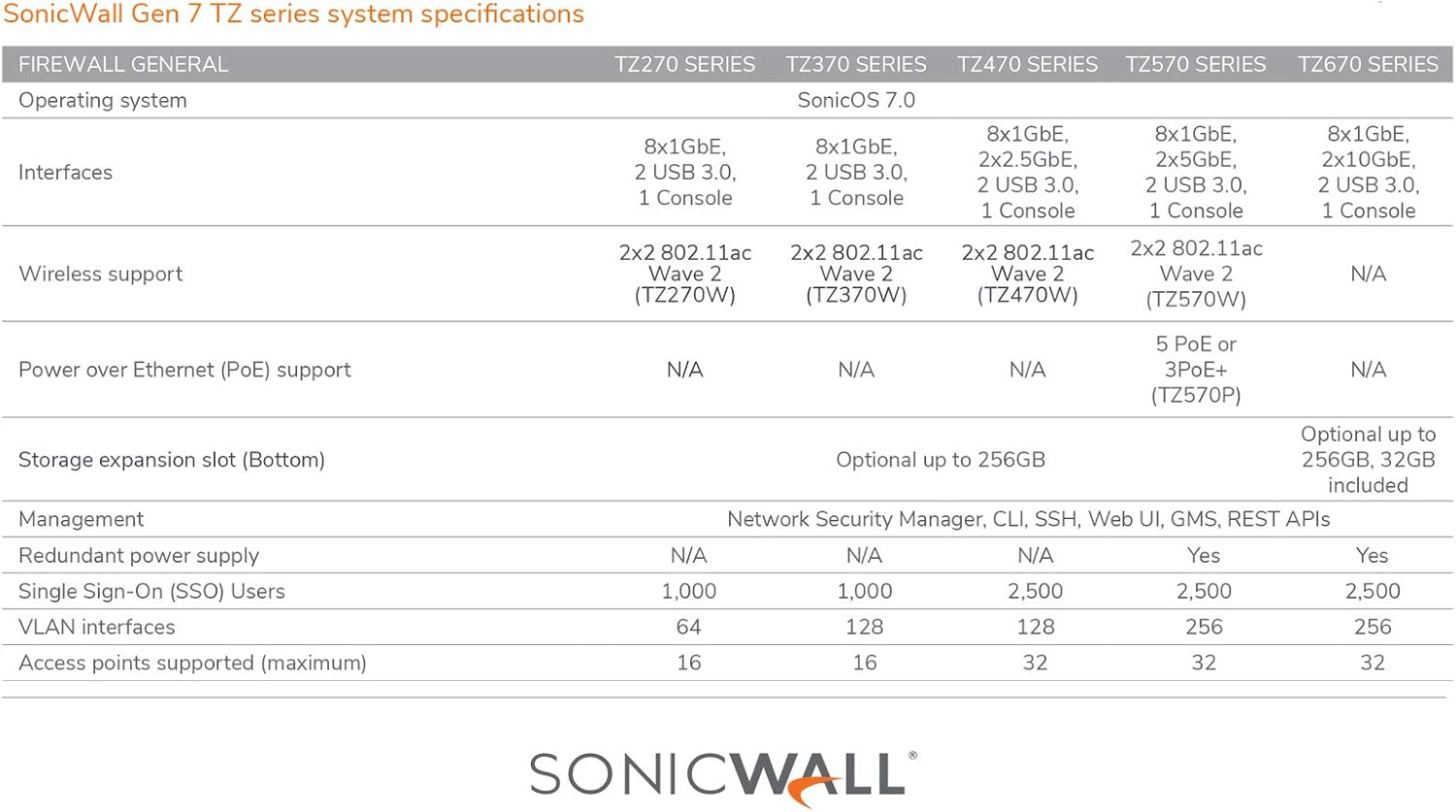 SonicWall TZ270W Wireless Gen7 Firewall | SMB Wi-Fi Security Appliance with 2 Gbps Firewall Speed, Integrated Wireless Radios, Threat Protection, and Cloud Management (02-SSC-8444)