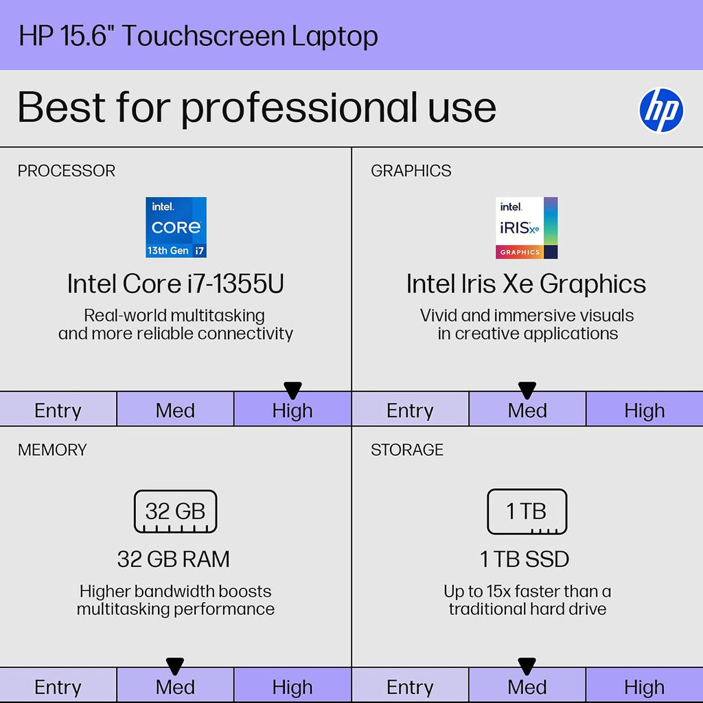 HP 15.6' FHD Touchscreen Business Laptop, Intel 10-Core i7-1355U(up to 5.0 GHz), 32 GB RAM, 1 TB SSD, Intel Iris Xe Graphics, Wi-Fi 6, HD Camera, HDMI, Fast Charge, Microsoft Copilot, Windows 11 Pro