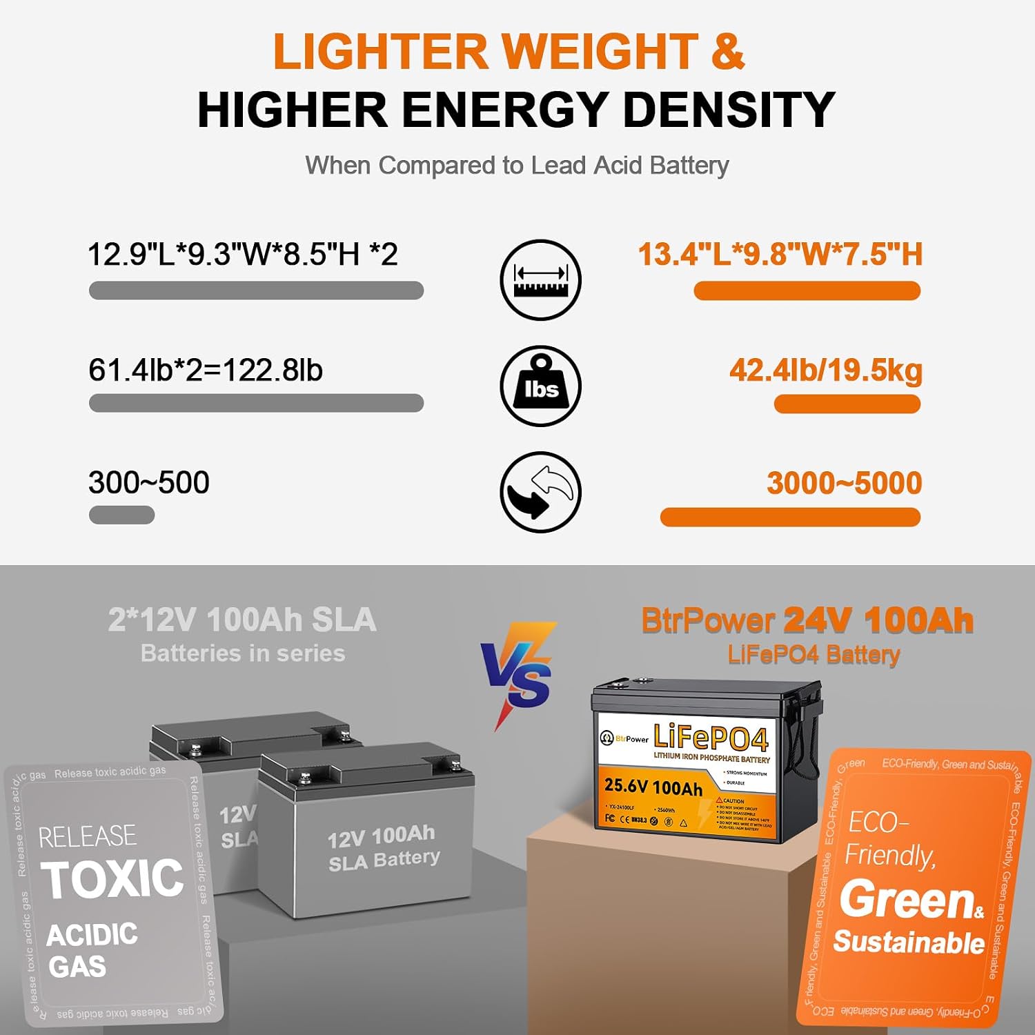 24V 100Ah Lithium Battery,2580Wh Deep Cycle LiFePO4 Battery with 100A BMS,5000+ Cycles,Perfect for Home Storage and Off-Grid,Camping,Solar,Bankup Power etc.
