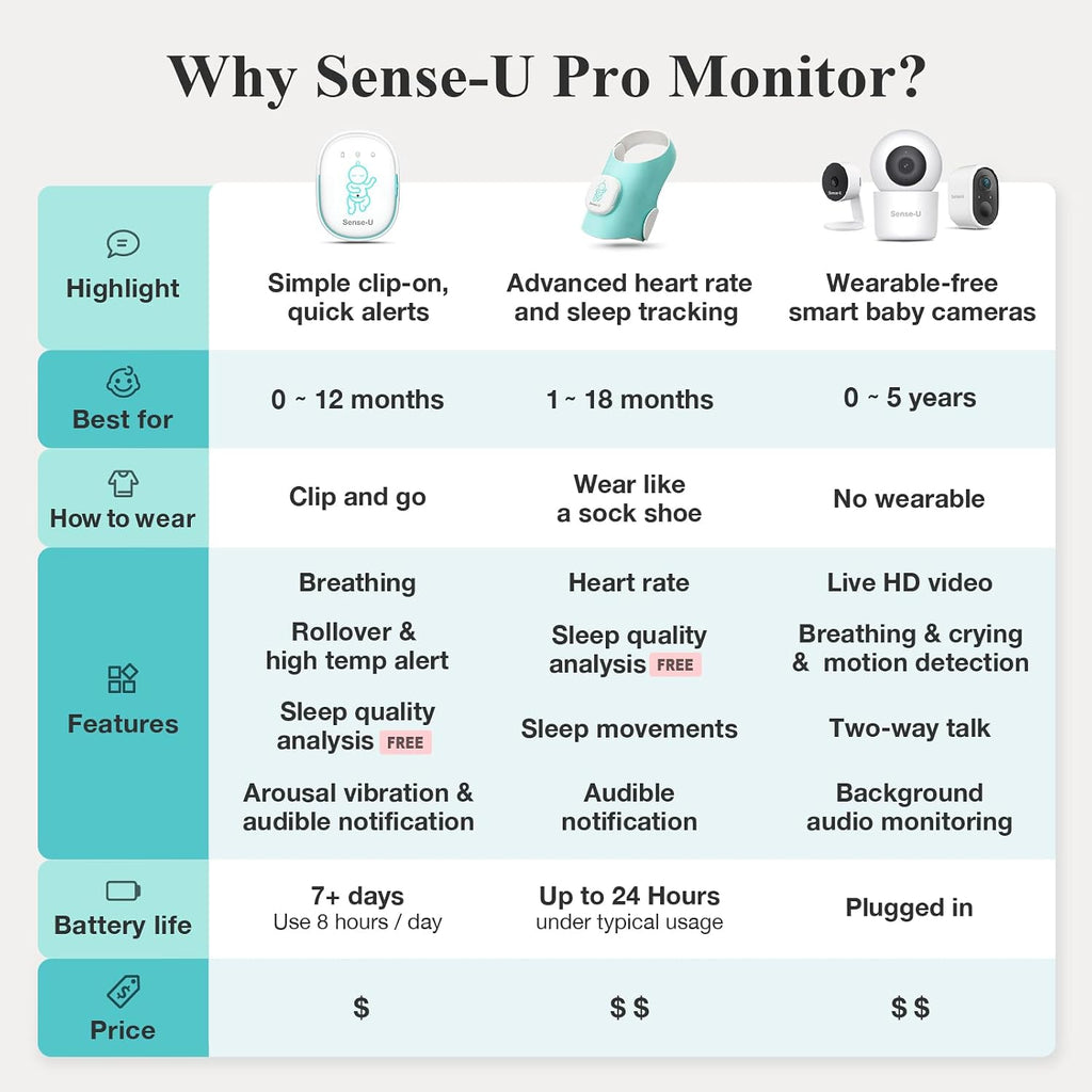 Sense-U Pro Baby Breathing Movement & Sleep Position Monitor with Gentle Vibration Alerts, Temperature Notifications, Audible & App Alerts, Sleep Analysis, Long Battery Life, Easy Clip-On Design
