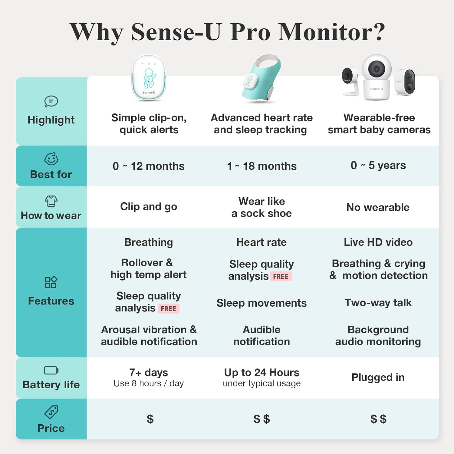 Sense-U Pro Baby Breathing Movement & Sleep Position Monitor with Gentle Vibration Alerts, Temperature Notifications, Audible & App Alerts, Sleep Analysis, Long Battery Life, Easy Clip-On Design