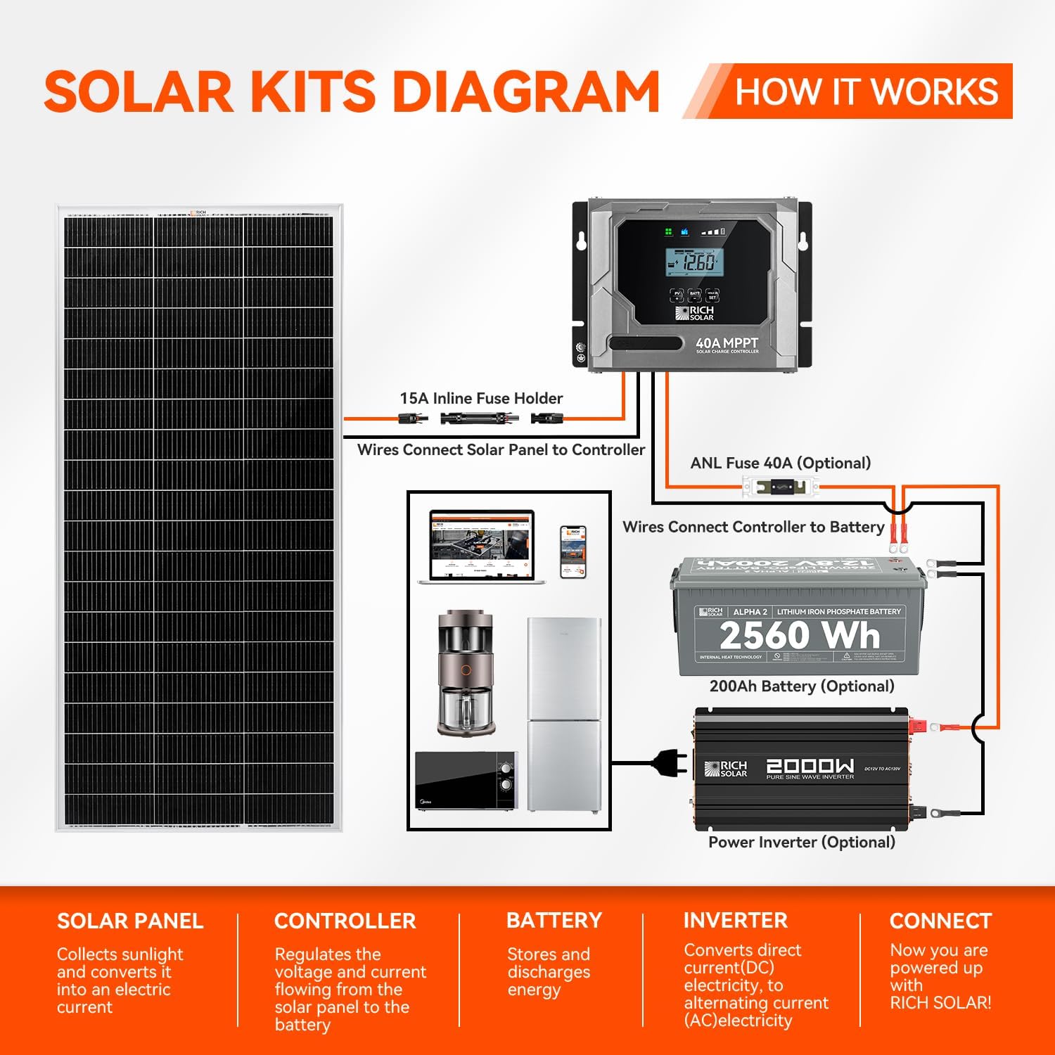 RICH SOLAR 200 Watt 24 Volt 9BB Cell Monocrystalline Solar Panel High Efficiency Solar Module for RV Trailer Camper Marine Off Grid