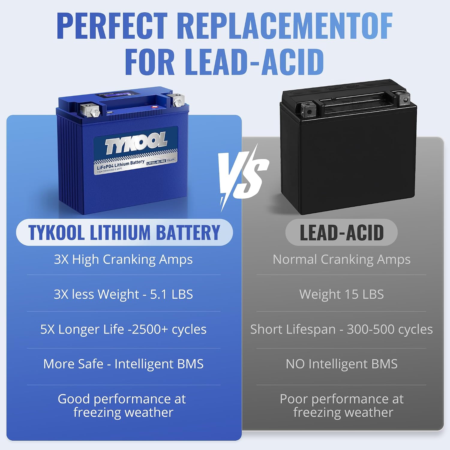 TYKOOL LFP20L-BS-PRO Lithium Motorcycle Battery, Replaces GYZ20L GYZ20HL YTX20HL-BS, 600CCA 12Ah Fits for Harley Road Glide Street Glide Softail,Sea-Doo 1500cc GT Series Yamaha 1800cc, Digital Readout