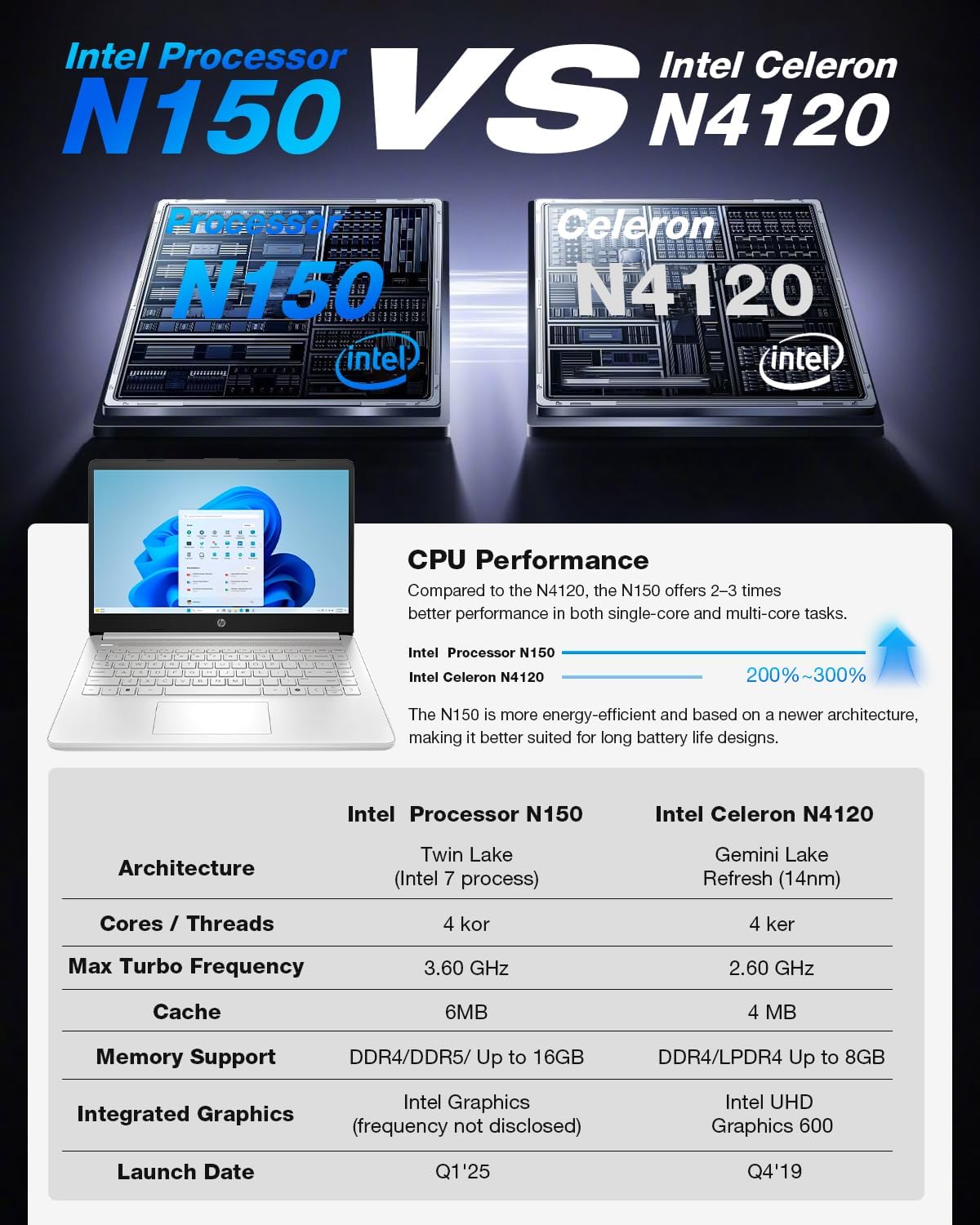 HP 2025 14' Small Laptop Computer - HD Thin & Light Laptop • Intel 4-Core N150 • Windows 11 Home • 1-Year Free Microsoft Office 365 • Bluetooth • Wi-Fi• 16GB RAM • 128GB UFS + 256GB Micro SD Card