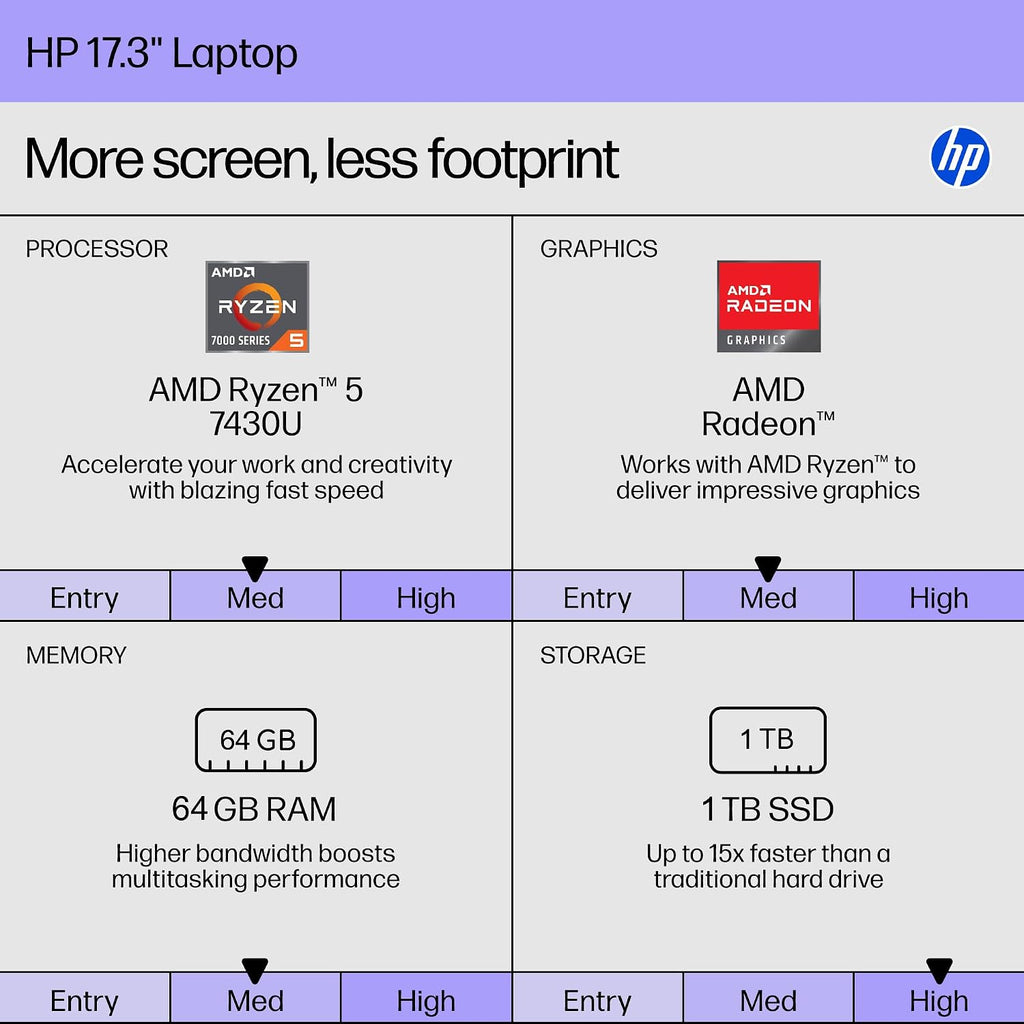 HP 17.3' FHD Laptop, AMD Ryzen 5 7430U 6-Core(Up to 4.3GHz), 64 GB RAM, 1 TB SSD, AMD Radeon Graphics, IPS Anti-Glare Display, Copilot AI, Wi-Fi 6, Long Battery Life, Windows 11 Pro, w/Accessories