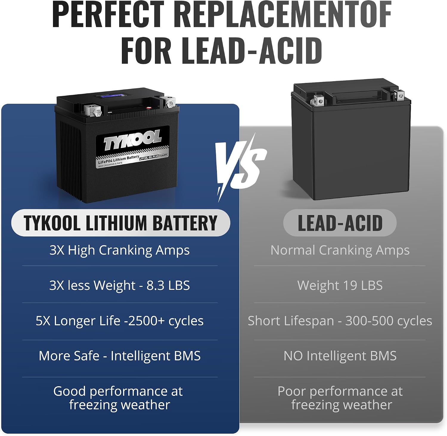 TYKOOL LFP30L-BS-PLUS Lithium Battery, Replaces GYZ32HL-BS YIX30L-BS, 800CCA 28Ah Fits for Motorcycle UTV ATV PWC, Compatible with Harley CVO Limited Polaris Ranger RZR 1000,Sea-Doo 1500, SOC Readout