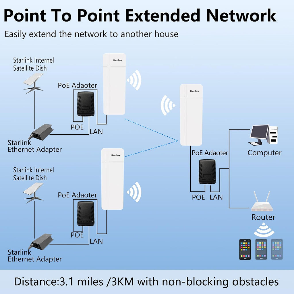 Outdoor Point to Multipoint Wireless Bridge, Extending WiFi to Outbuildings,IP65 Waterproof 5.8GHz 3KM, Plug & Play, 2 100Mbps RJ45 Ports with 16dBi High Gain Antenna, 3 Pack