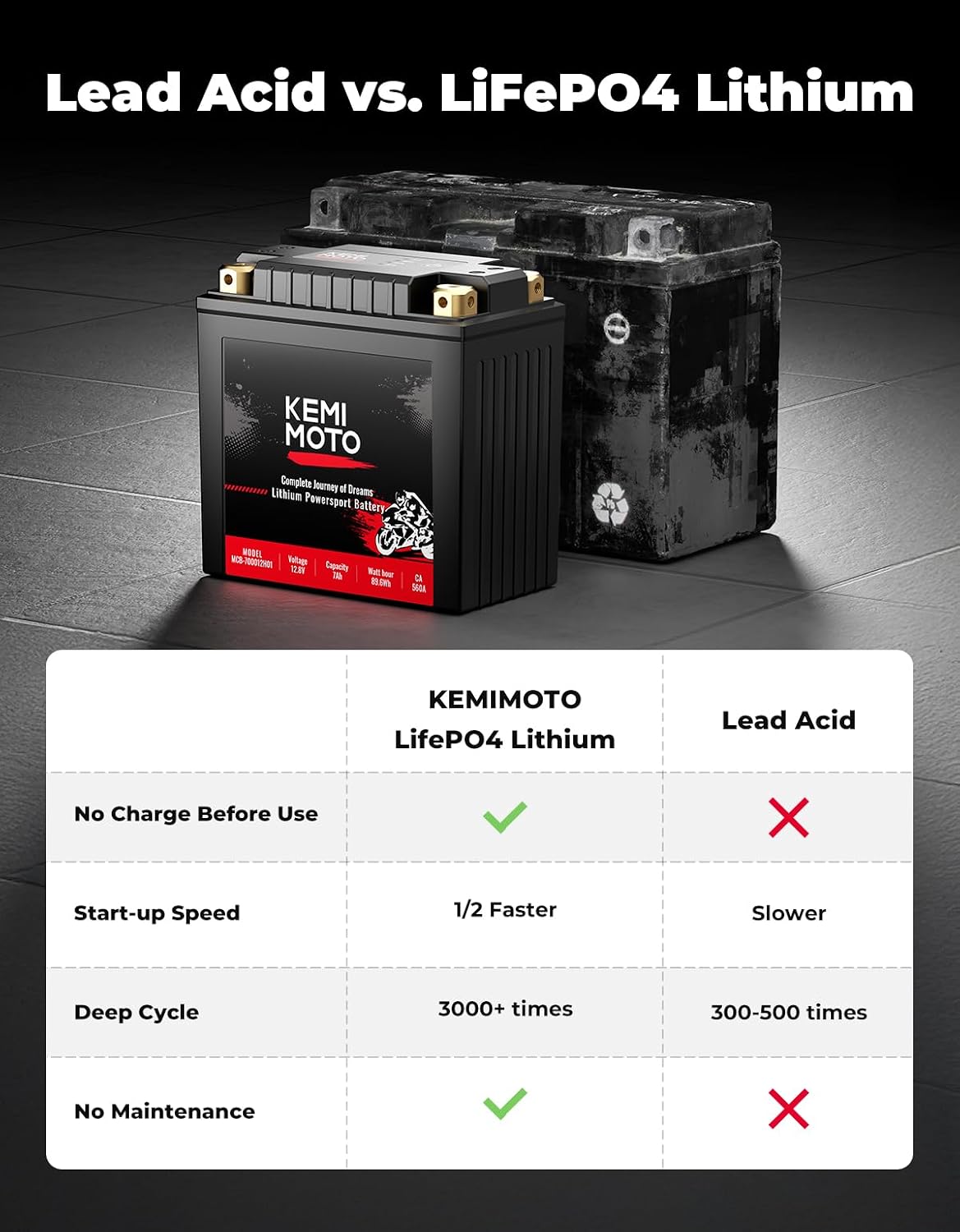 KEMIMOTO Lithium Motorcycle Battery YTX15L-BS/YTX14AH-BS LiFePO4 Lithium Battery 12v 7Ah, Pre-Charged Powersports Battery, with 4 Universal-Fit EVA Spacers, Compatible with Motorcycle ATV Jet Ski
