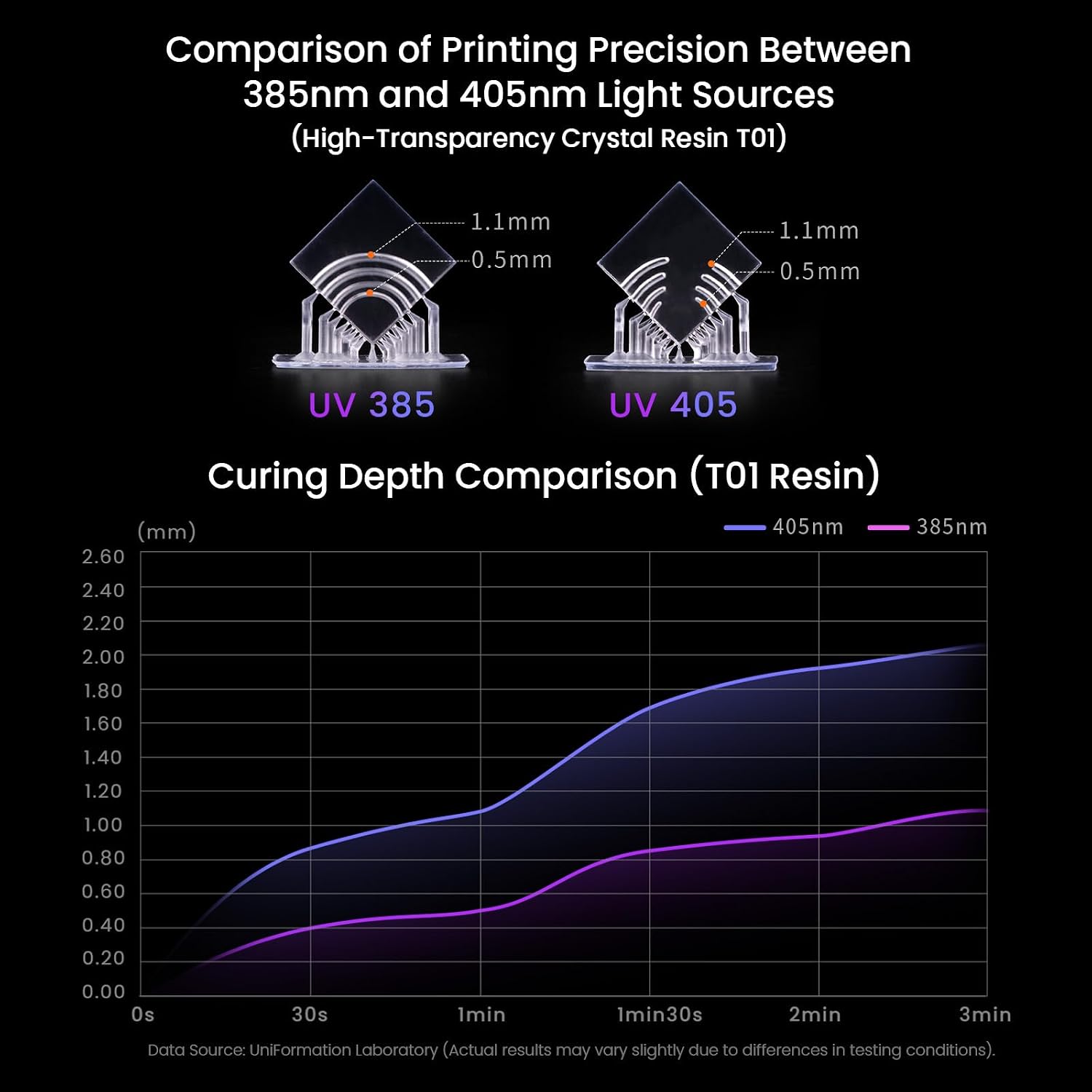 Uniformation GK3 Pro Resin 3D Printer 16K High-Transparency LCD 385nm COB Light Source, High Detail Resin Printer Smart Auto Heating, APP Easy Printing, Auto-Feed, 8.3x4.7x9.5inches Large Build Volume