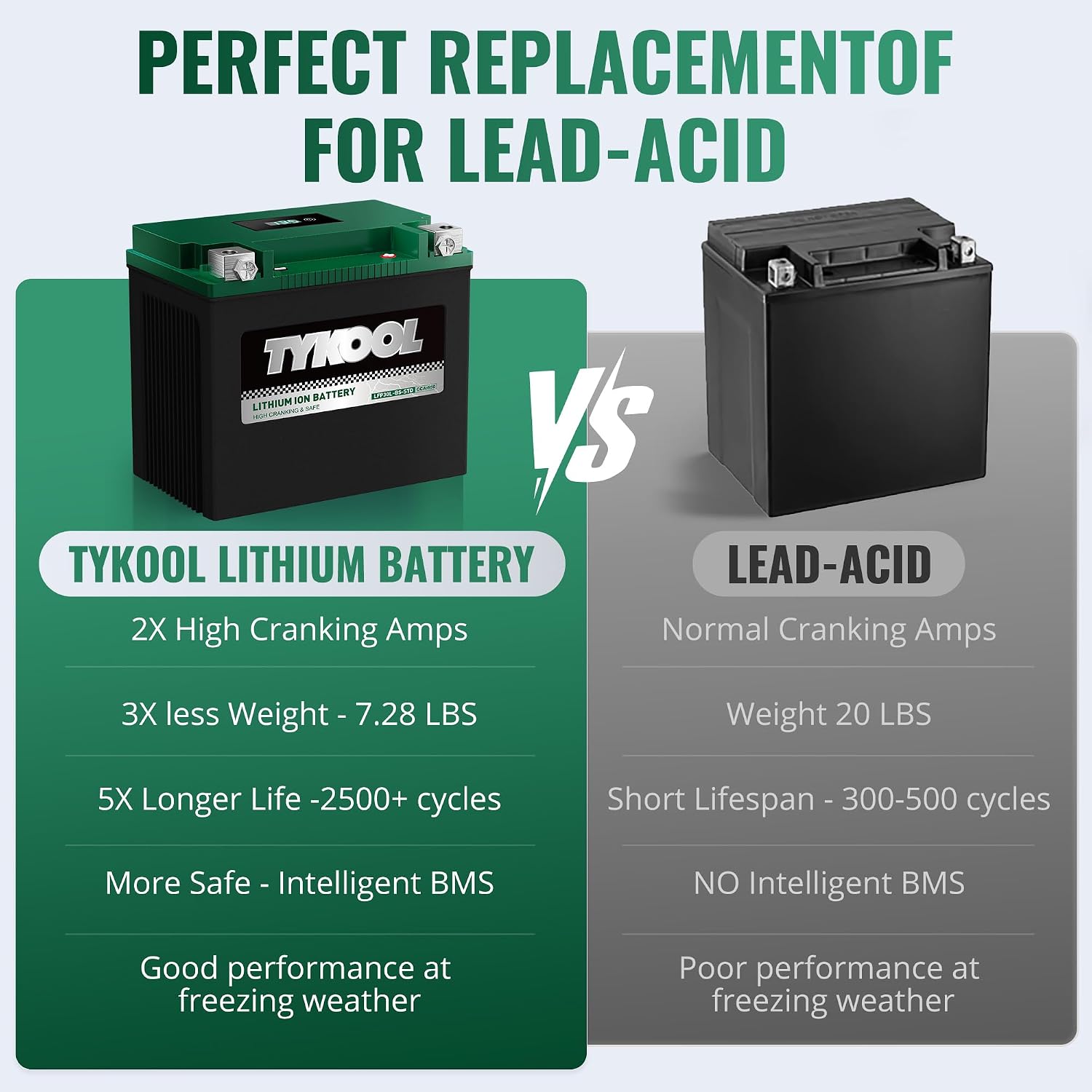 TYKOOL LFP30L-BS-STD Lithium Battery, Replaces YTX30L-BS, 650CCA 12Ah Fits for Motorcycle UTV ATV PWC, Compatible with Harley Touring Road King Moto Guzzi 1000cc Polaris Ranger RZR 800,Digital Readout