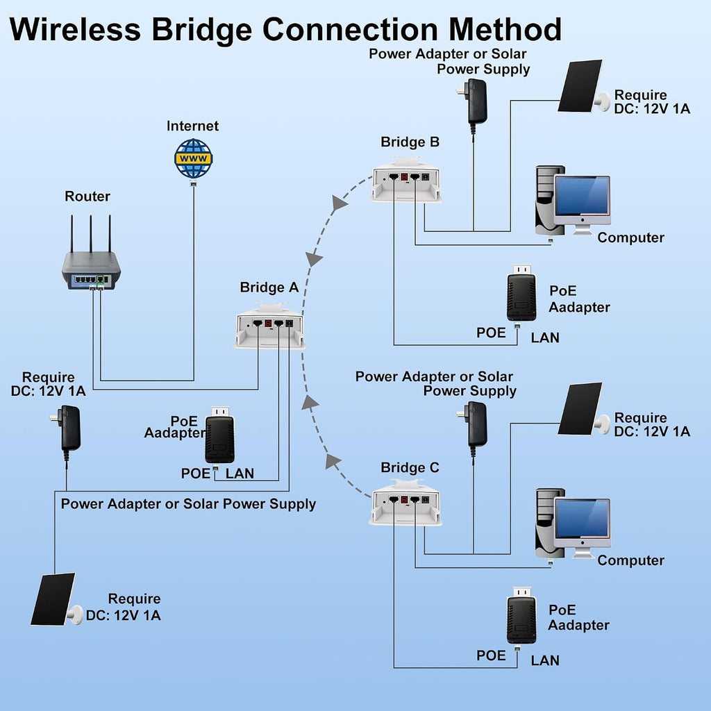 Outdoor Point to Multipoint Wireless Bridge, Extending WiFi to Outbuildings,IP65 Waterproof 5.8GHz 3KM, Plug & Play, 2 100Mbps RJ45 Ports with 16dBi High Gain Antenna, 3 Pack