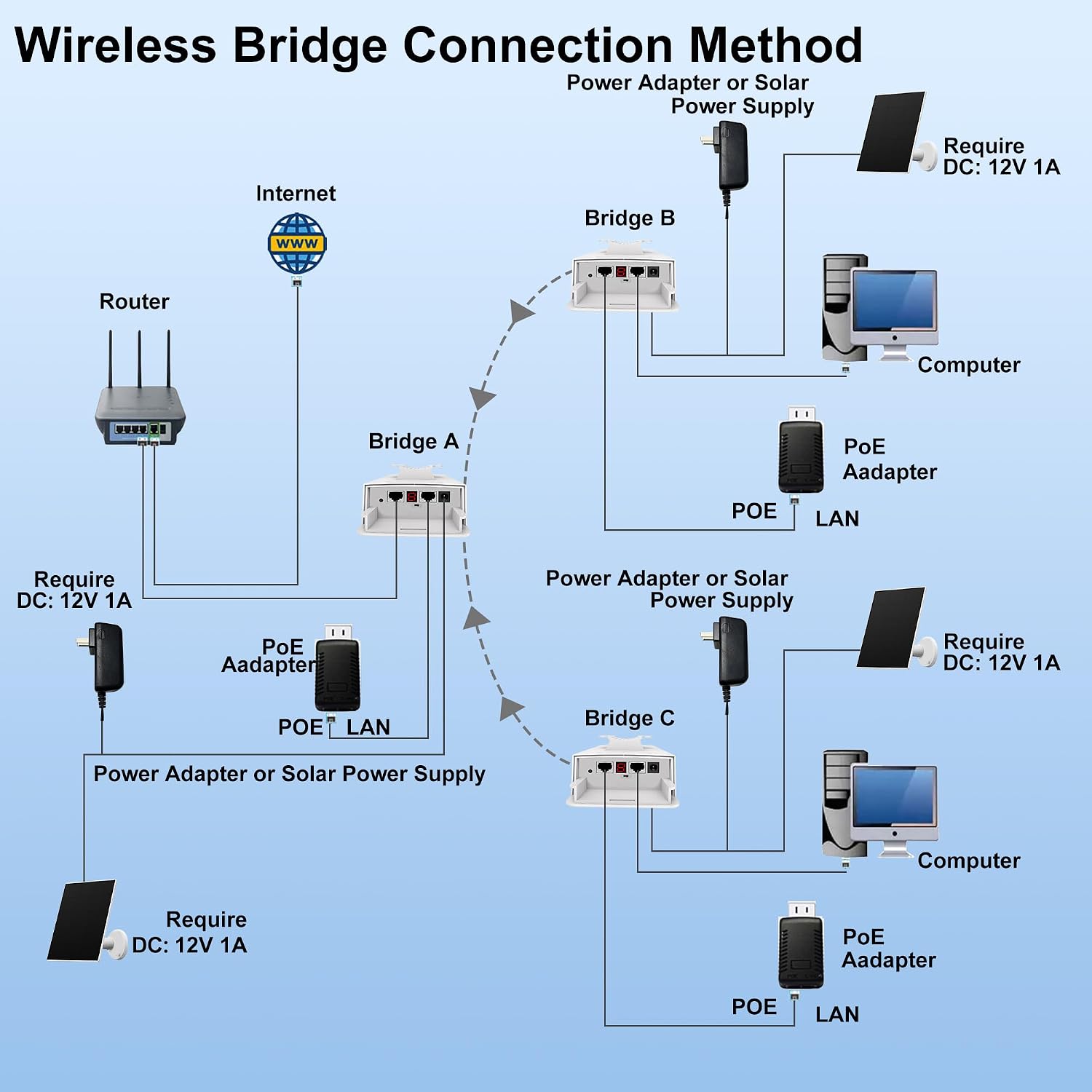 Outdoor Point to Multipoint Wireless Bridge, Extending WiFi to Outbuildings,IP65 Waterproof 5.8GHz 3KM, Plug & Play, 2 100Mbps RJ45 Ports with 16dBi High Gain Antenna, 3 Pack