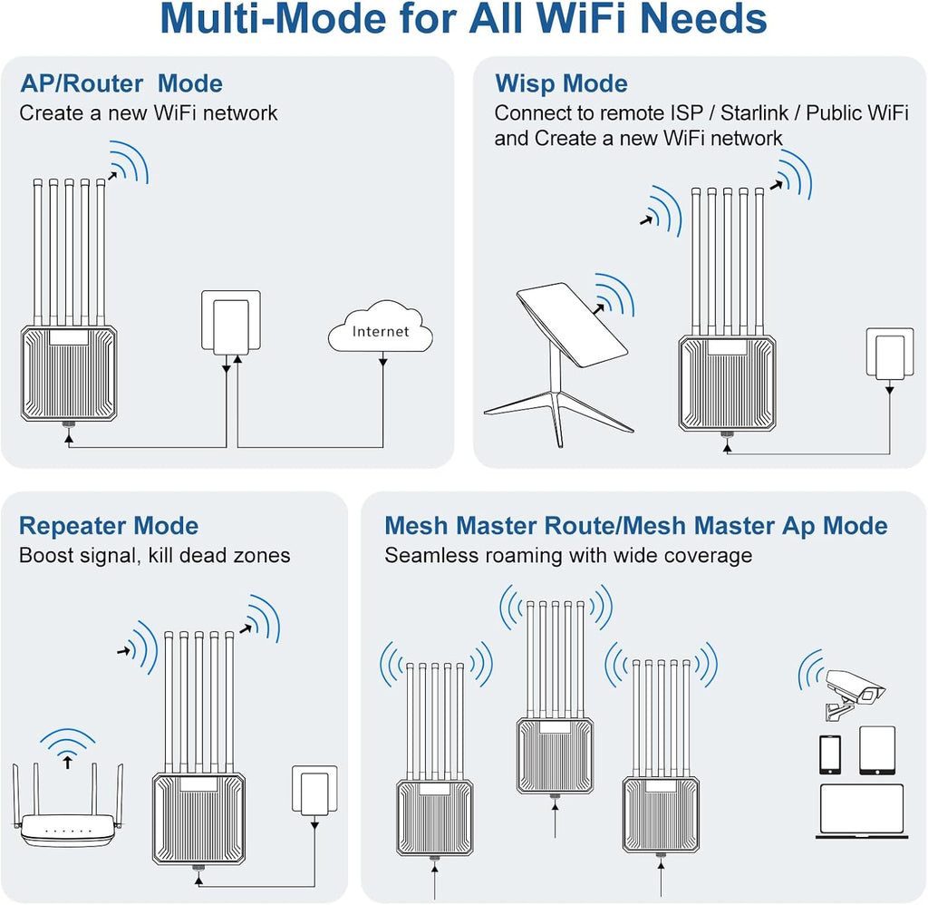AX3000 WiFi 6 Outdoor Extender Long Range, IP67 Waterproof Wireless Access Point Signal Booster, VunLink 5G+2.4G Dual-Band WiFi Repeater, 5×8dBi Antennas, Mesh Mode, for Starlink, Yard, Farm, RV.