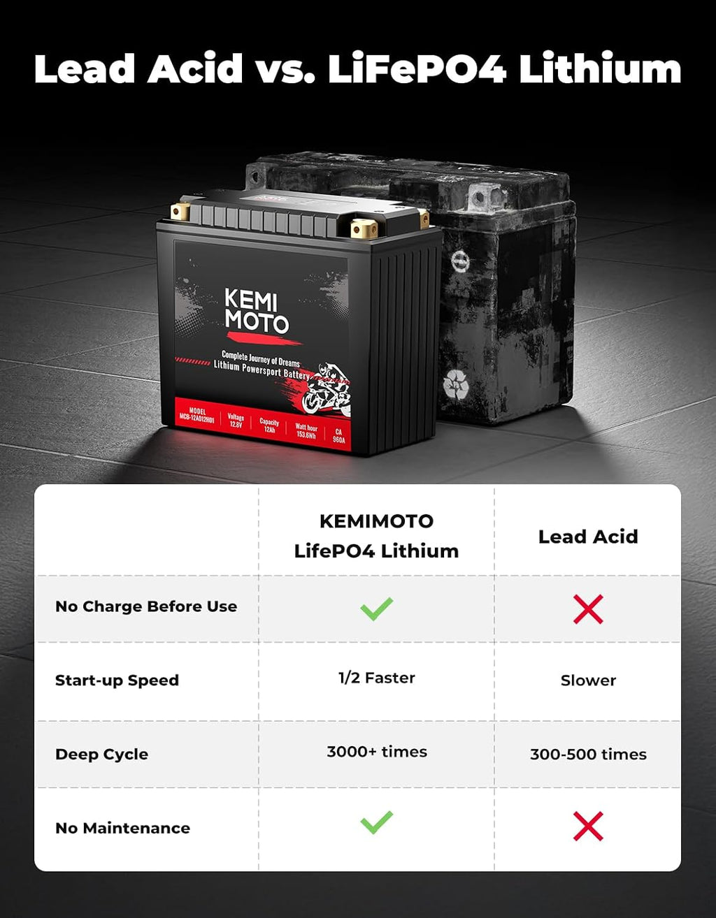 KEMIMOTO Lithium Motorcycle Battery YTX20L-BS/YTX24HL-BS LiFePO4 Lithium Battery 12v 12Ah, Pre-Charged Powersports Battery, with 2 Universal-Fit EVA Spacers, Compatible with ATV UTV Motorcycle